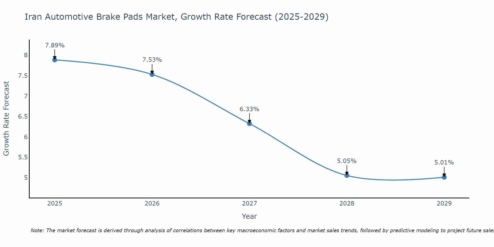 Iran Automotive Brake Pads Market Growth Rate