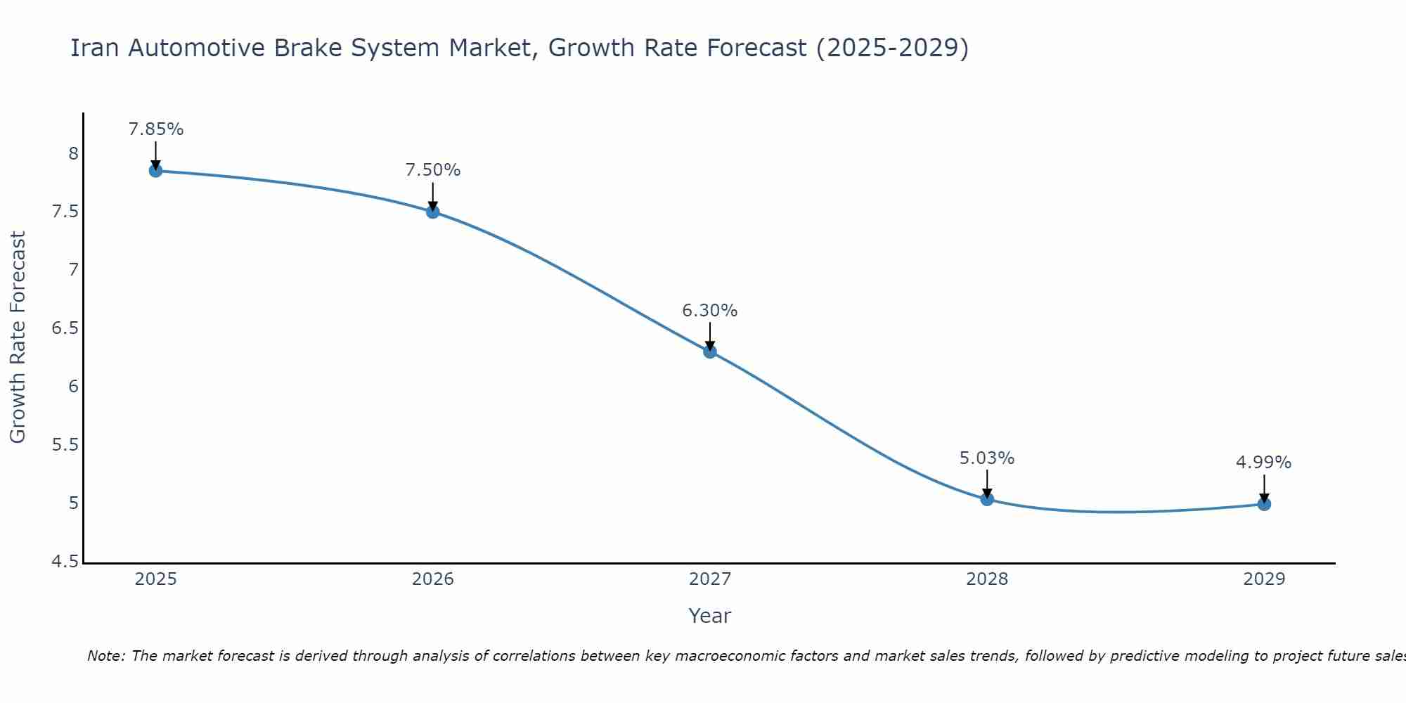 Iran Automotive Brake System Market Growth Rate
