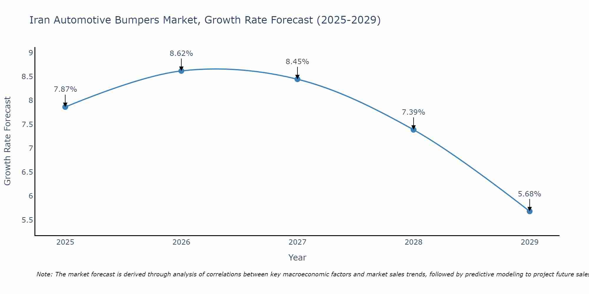Iran Automotive Bumpers Market Growth Rate