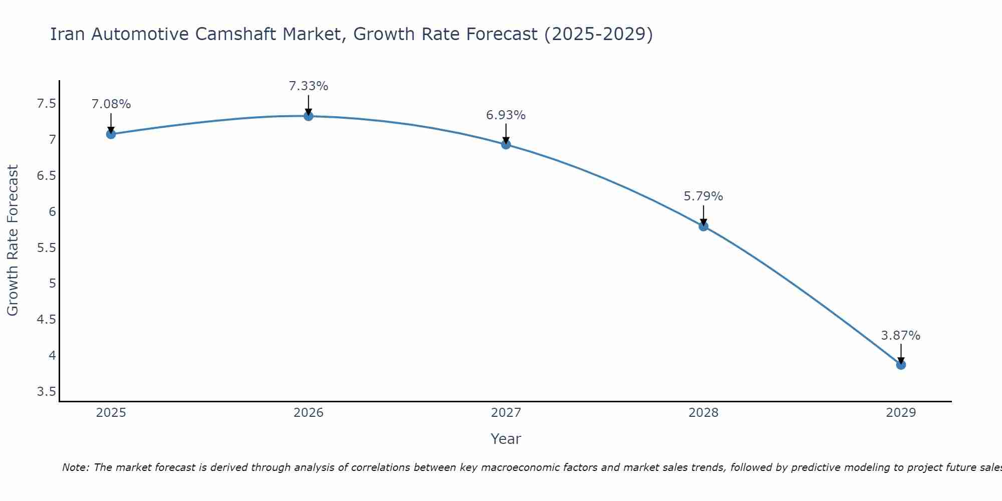 Iran Automotive Camshaft Market Growth Rate