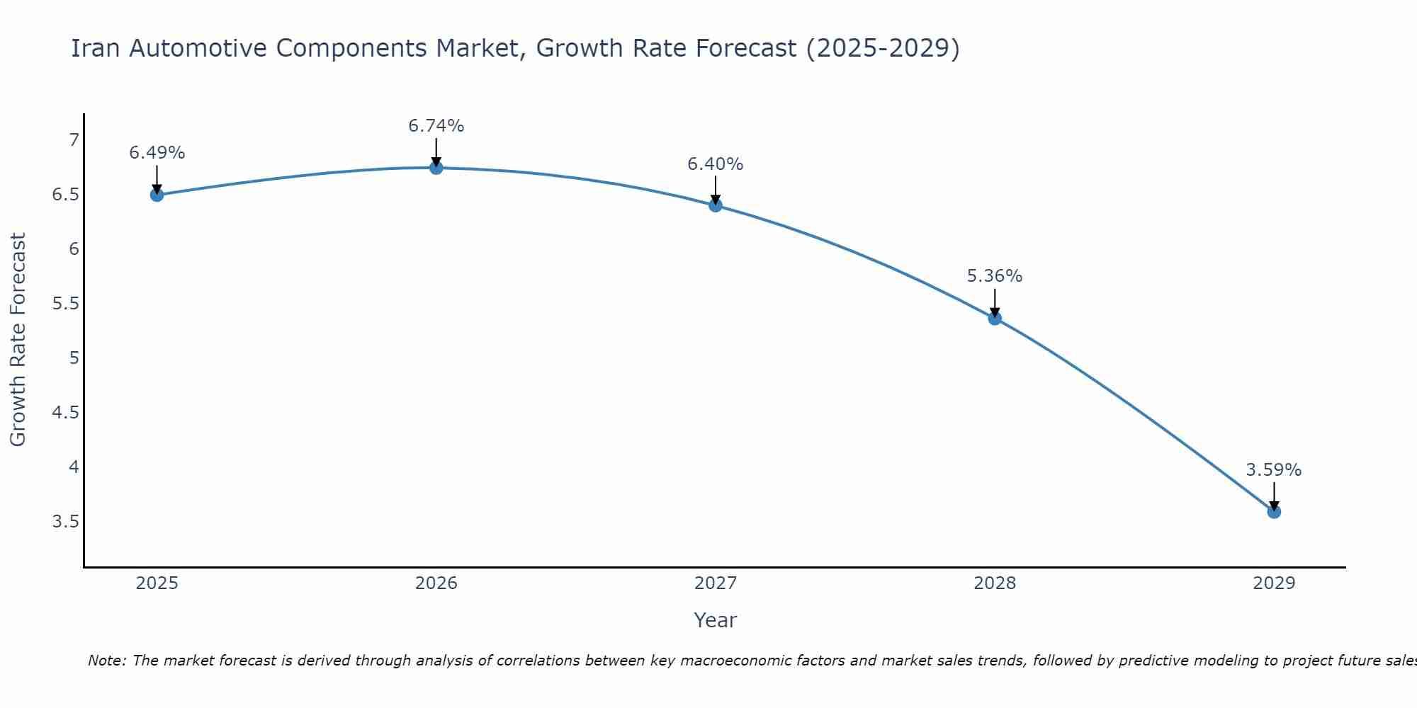 Iran Automotive Components Market Growth Rate