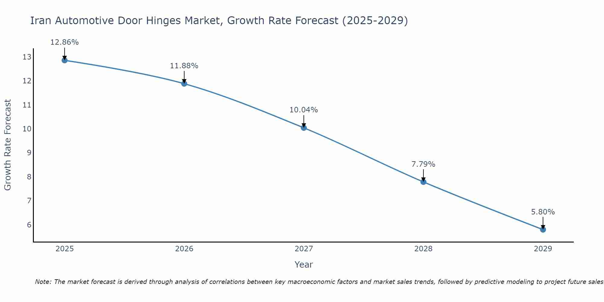 Iran Automotive Door Hinges Market Growth Rate