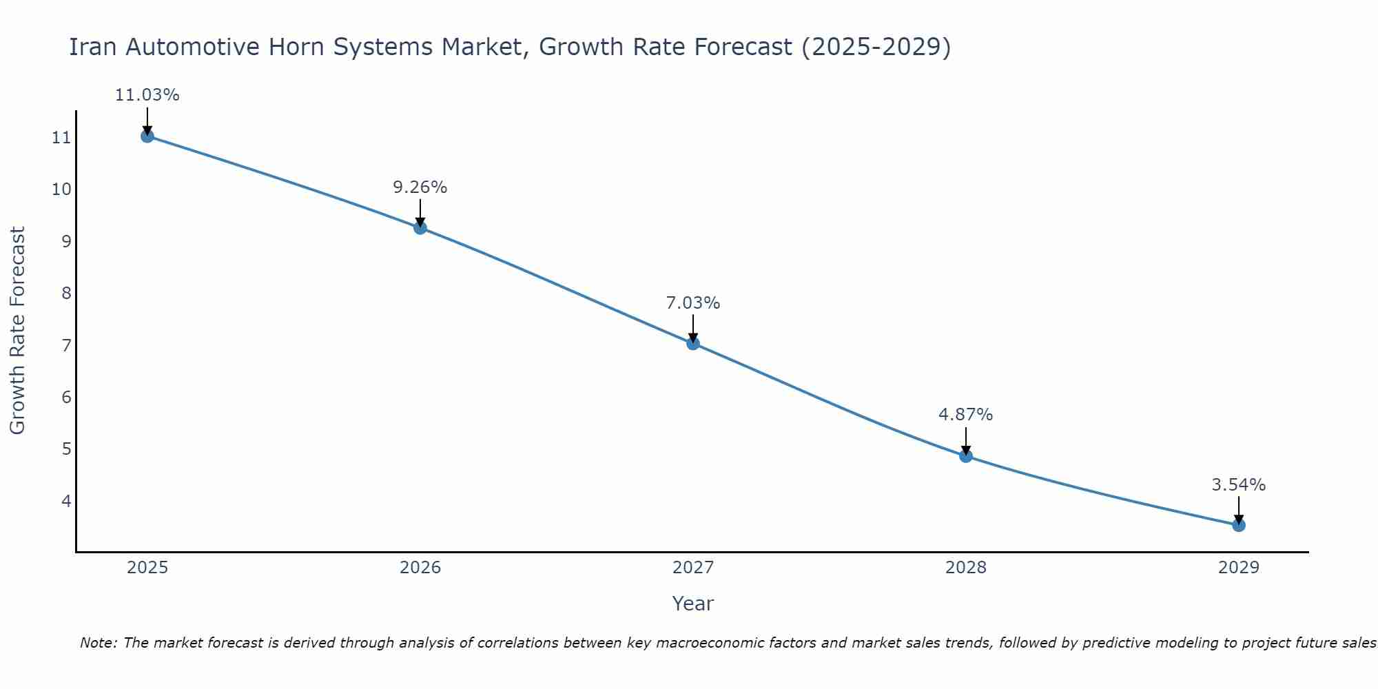 Iran Automotive Horn Systems Market Growth Rate