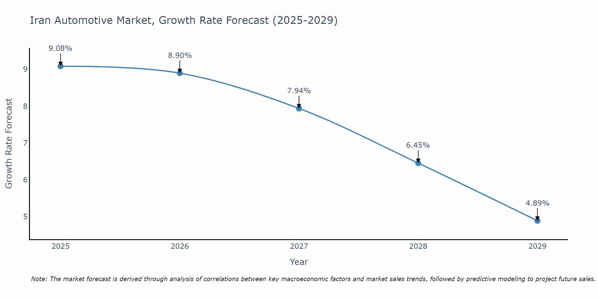 Iran Automotive Market Growth Rate
