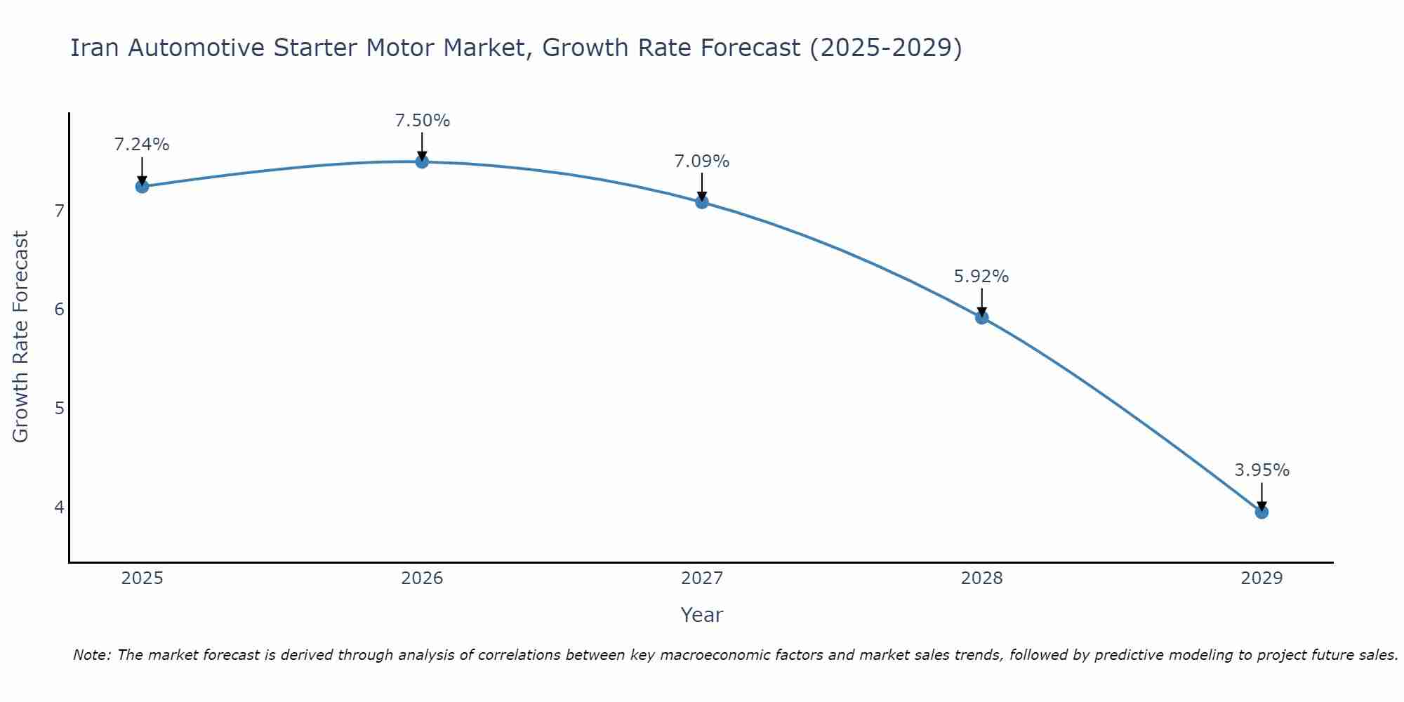 Iran Automotive Starter Motor Market Growth Rate