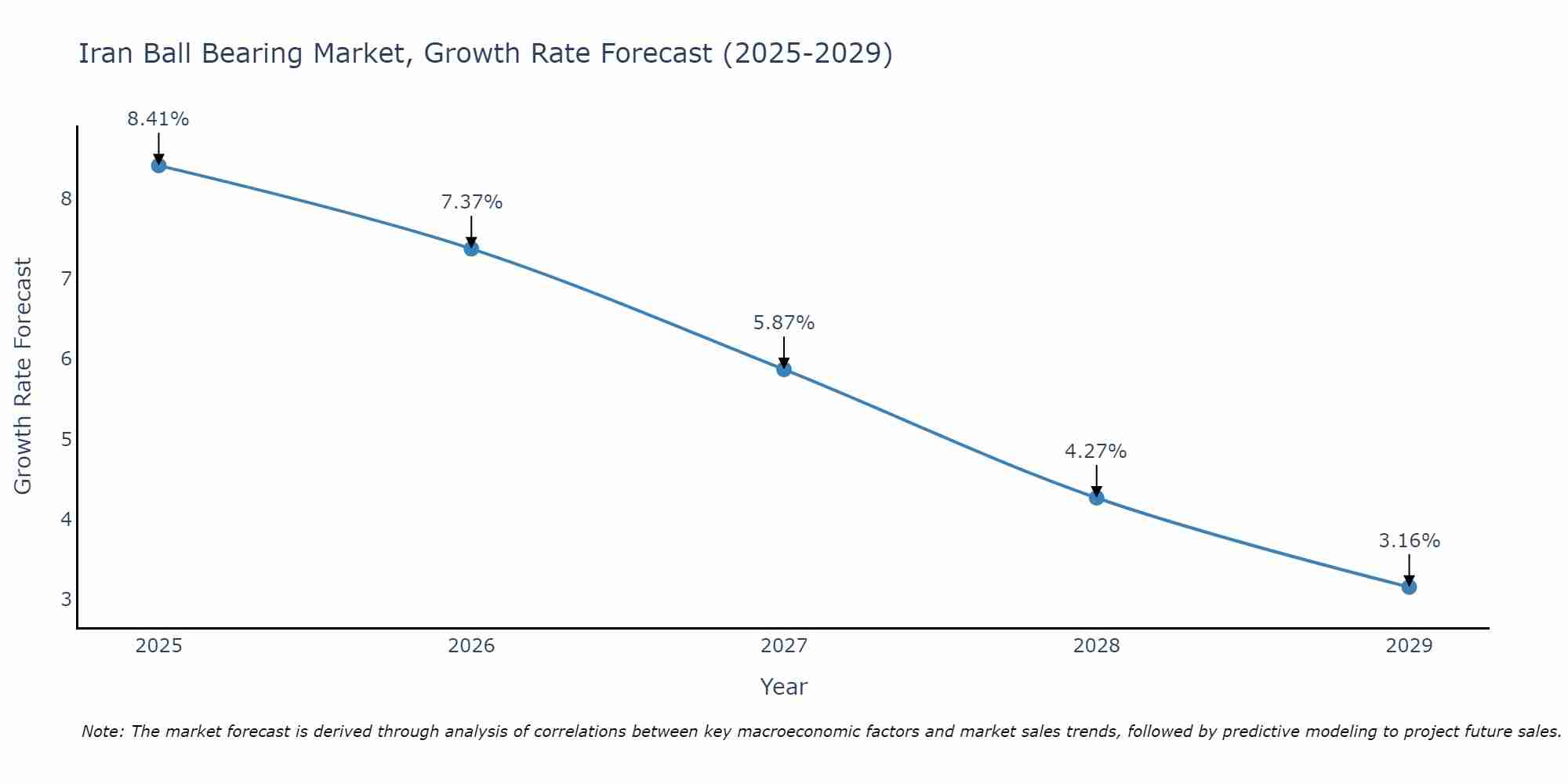 Iran Ball Bearing Market Growth Rate
