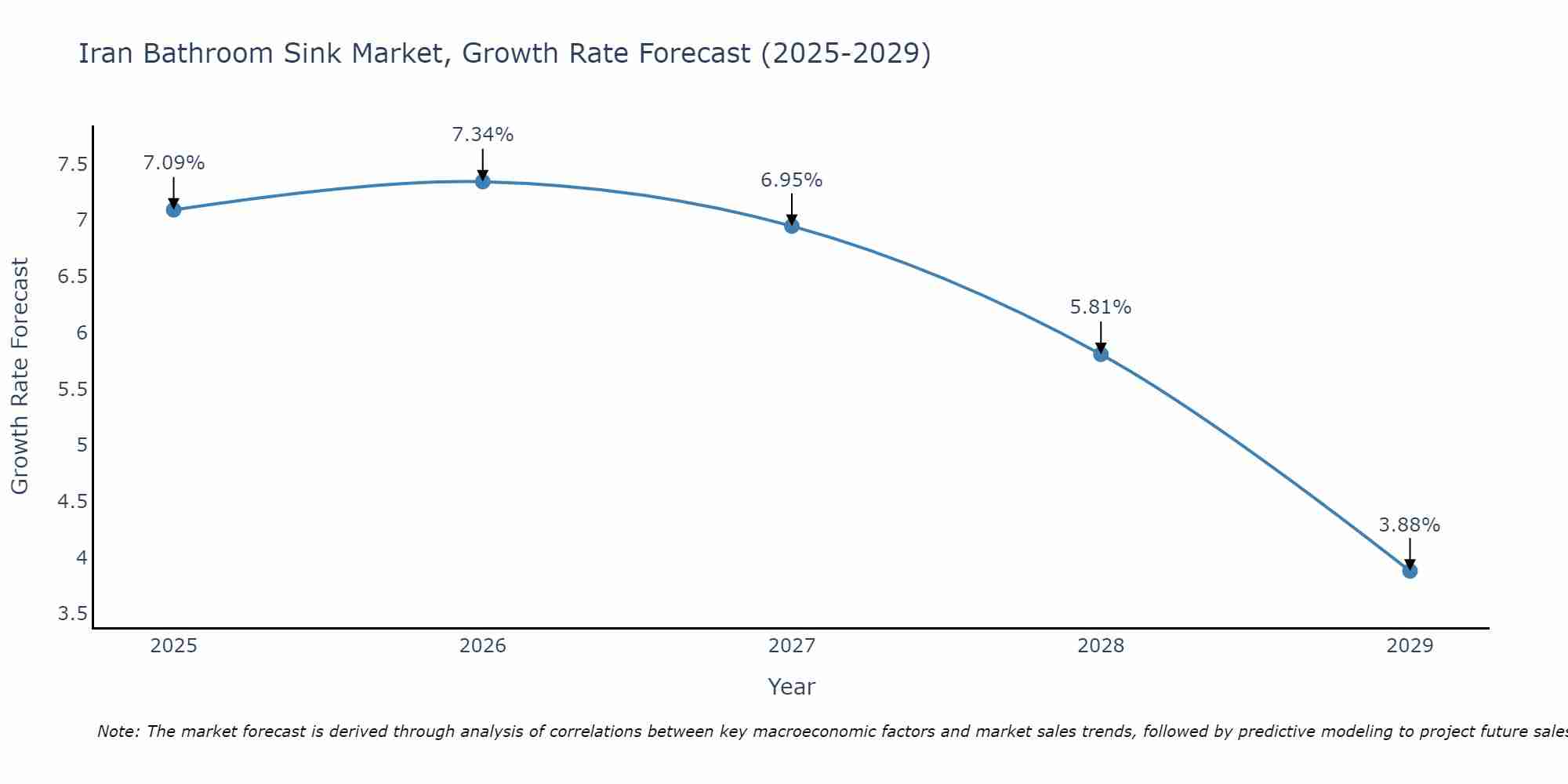 Iran Bathroom Sink Market Growth Rate