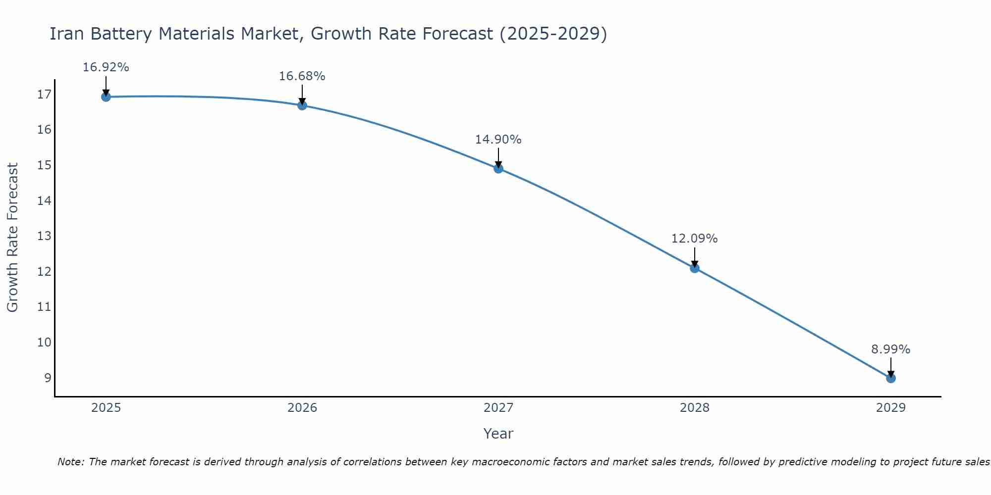 Iran Battery Materials Market Size Growth Rate