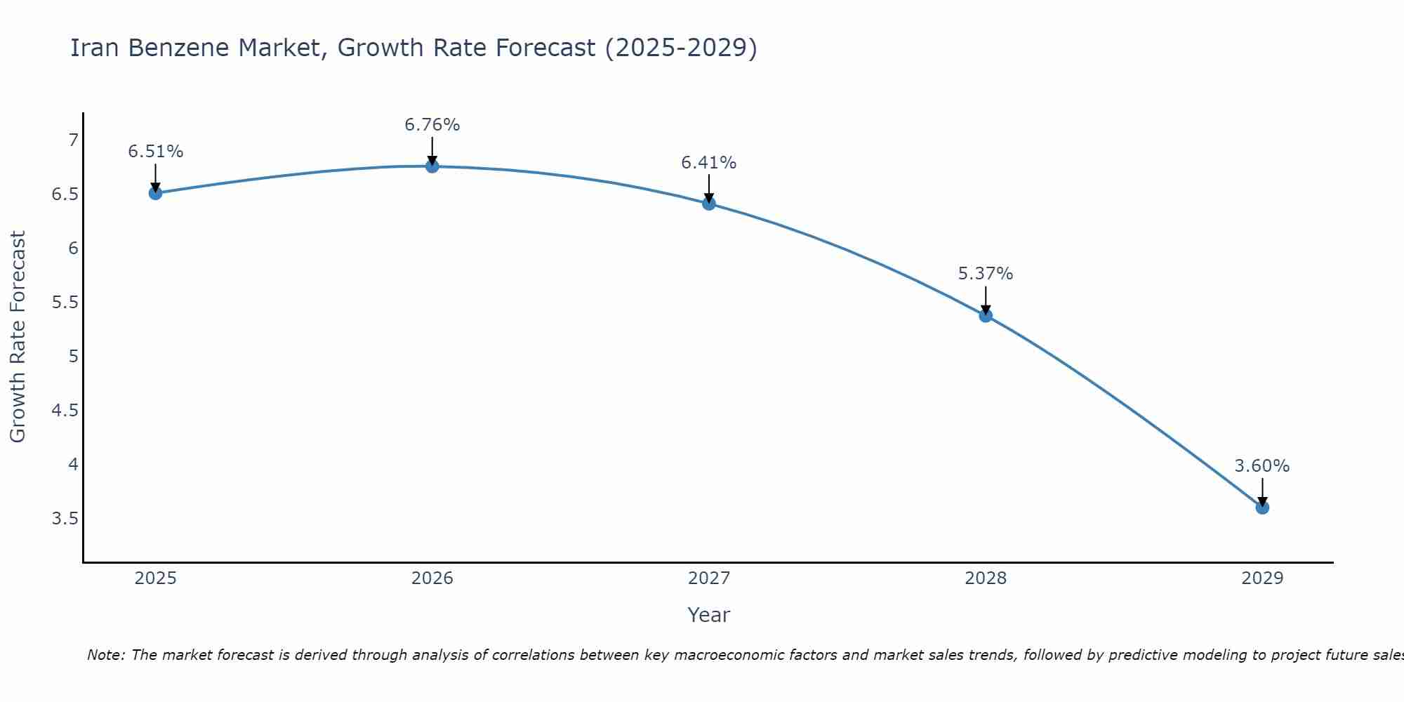 Iran Benzene Market Growth Rate