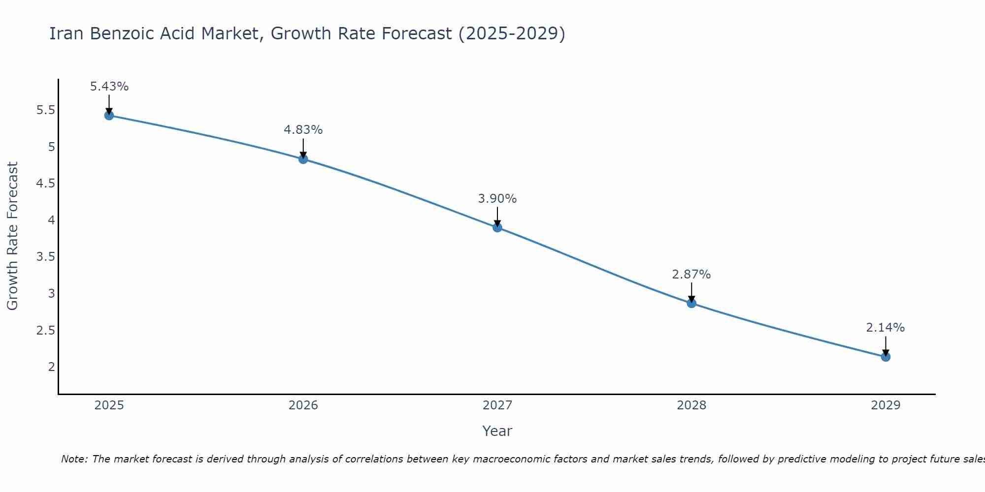 Iran Benzoic Acid Market Growth Rate