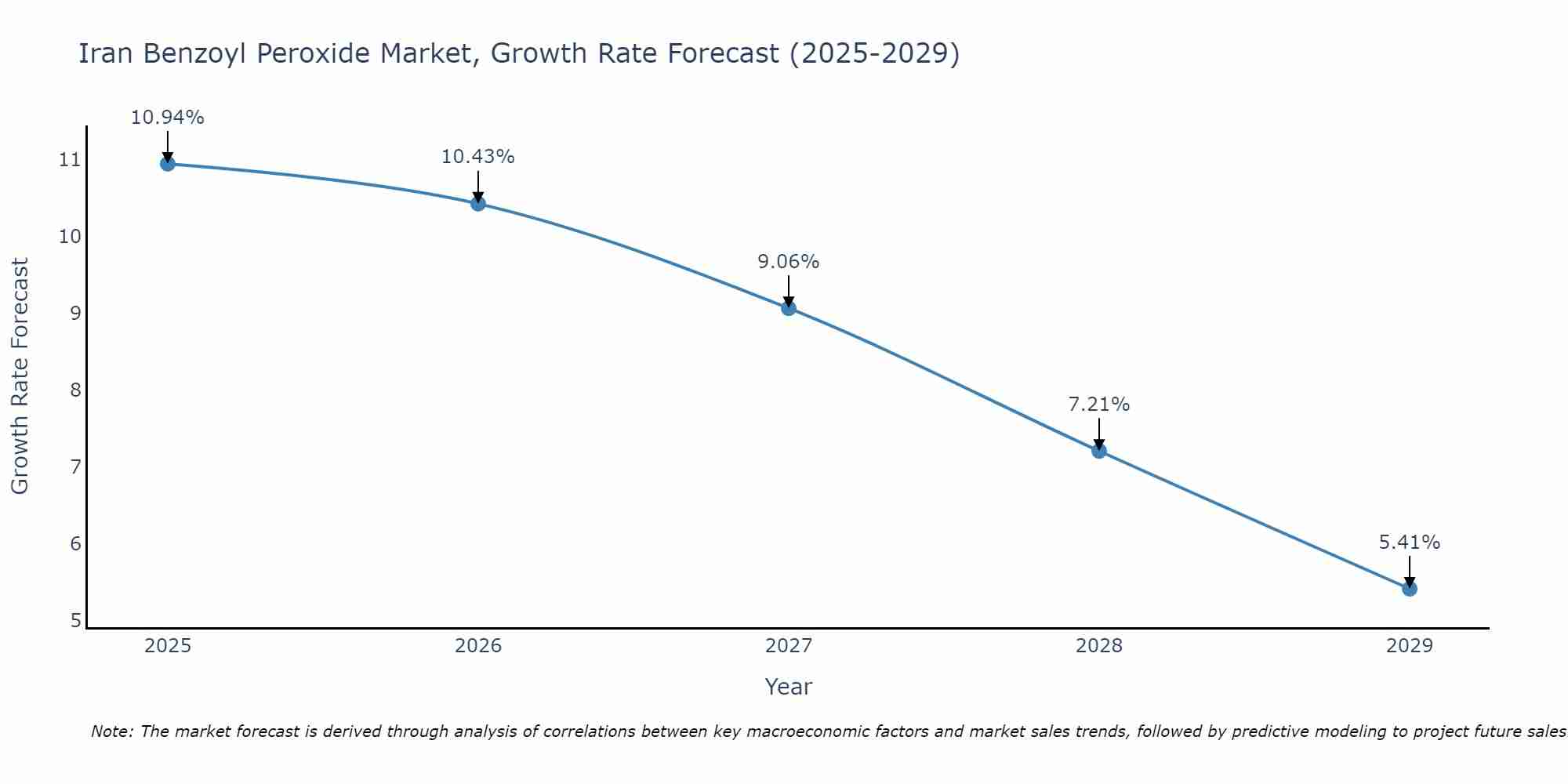 Iran Benzoyl Peroxide Market Growth Rate