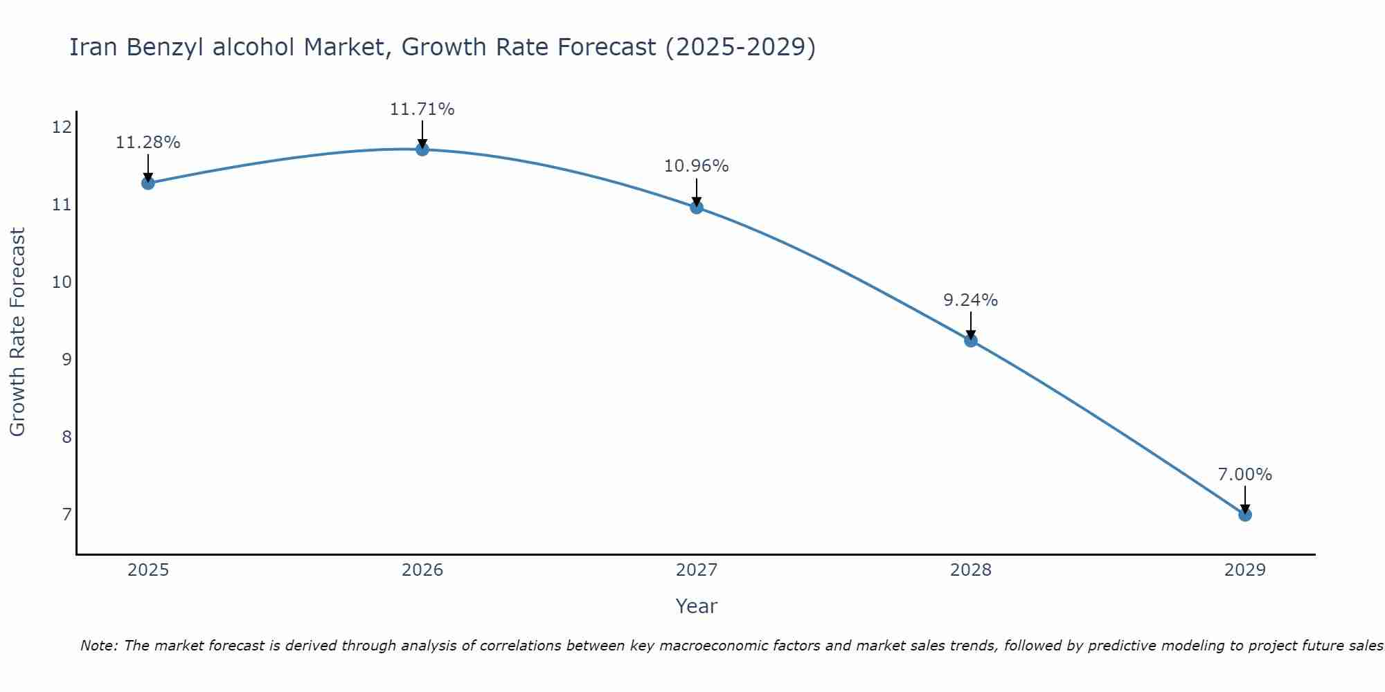 Iran Benzyl alcohol Market Size Growth Rate