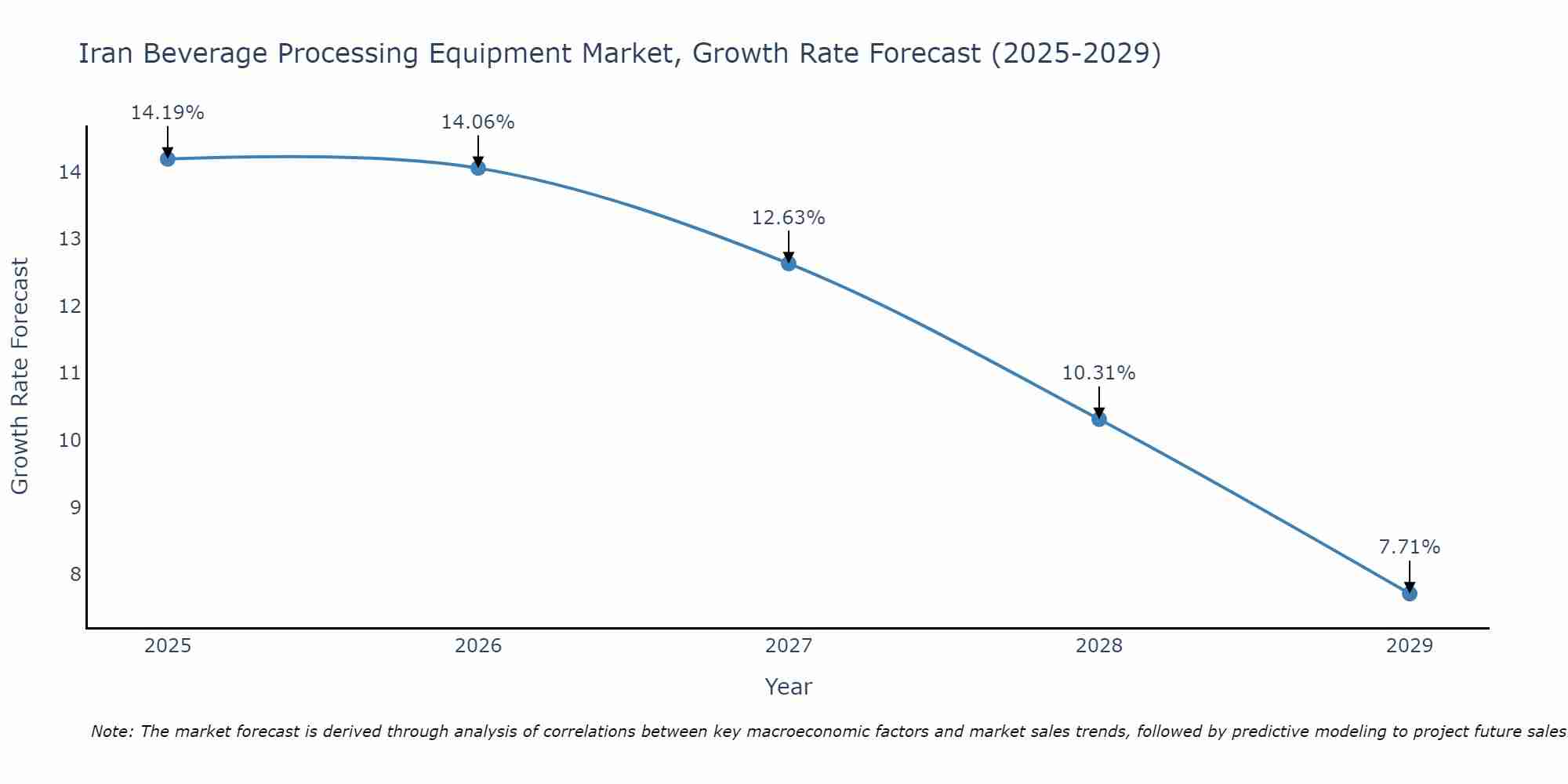 Iran Beverage Processing Equipment Market Growth Rate