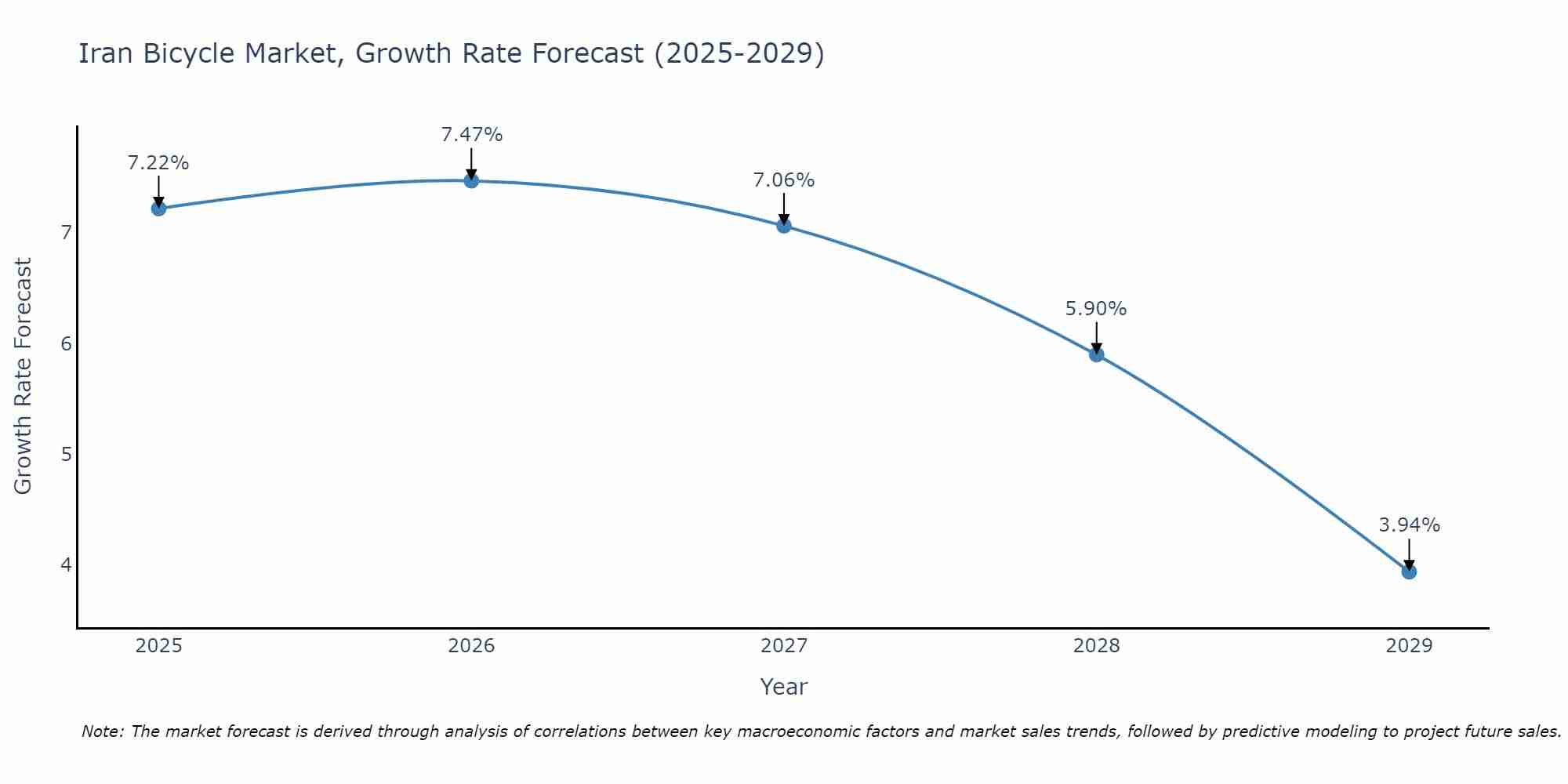 Iran Bicycle Market Growth Rate