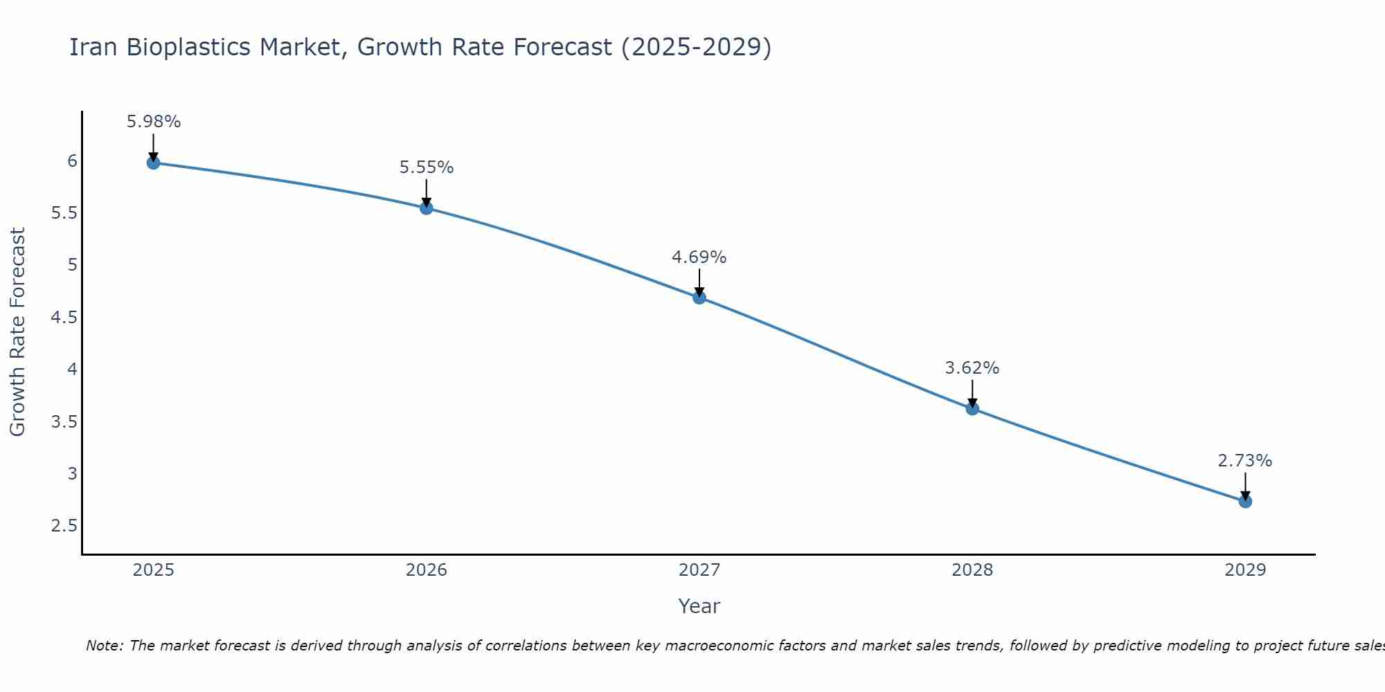 Iran Bioplastics Market Growth Rate