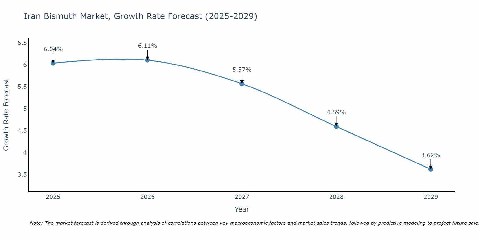 Iran Bismuth Market Growth Rate