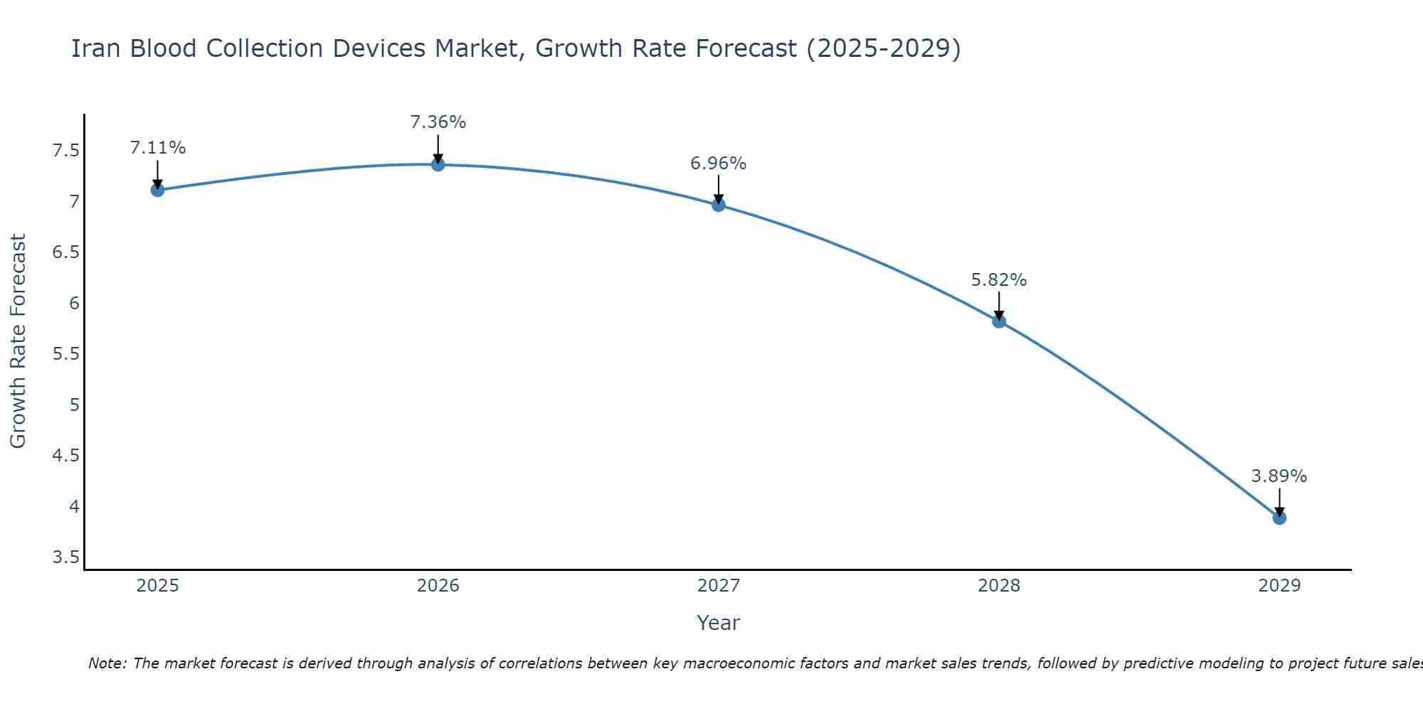 Iran Blood Collection Devices Market Growth Rate