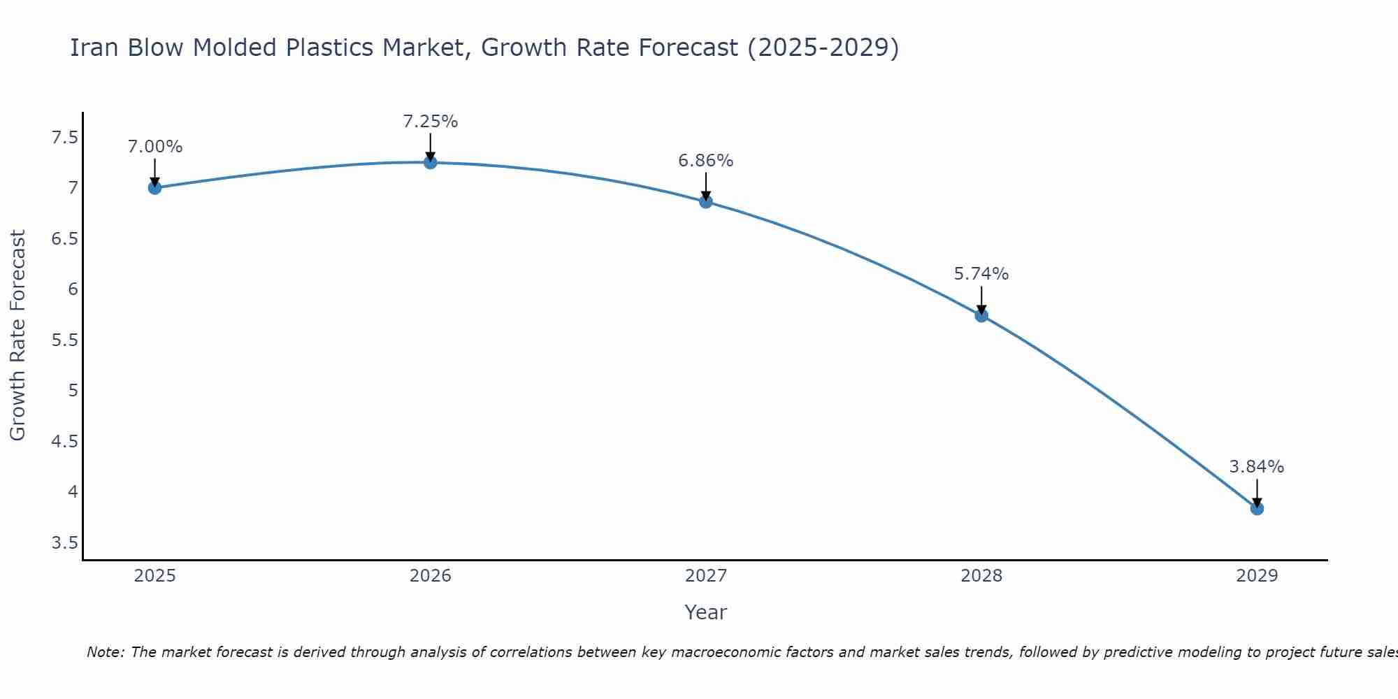 Iran Blow Molded Plastics Market Growth Rate