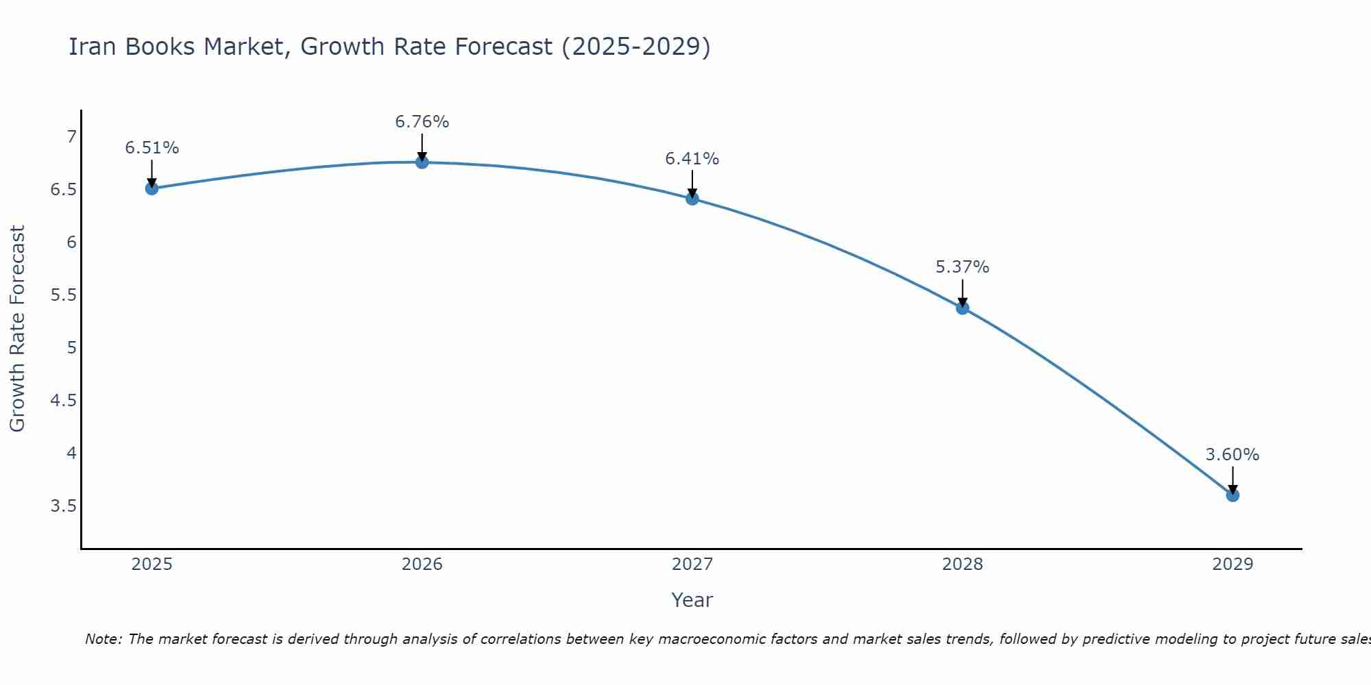 Iran Books Market Growth Rate