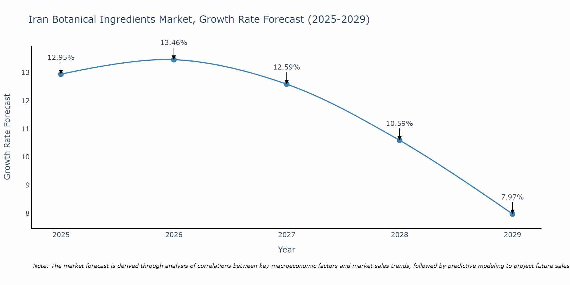 Iran Botanical Ingredients Market Growth Rate