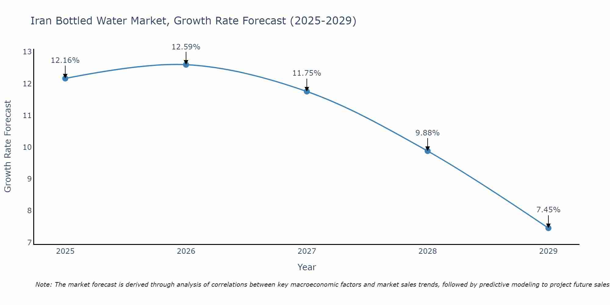 Iran Bottled Water Market Growth Rate