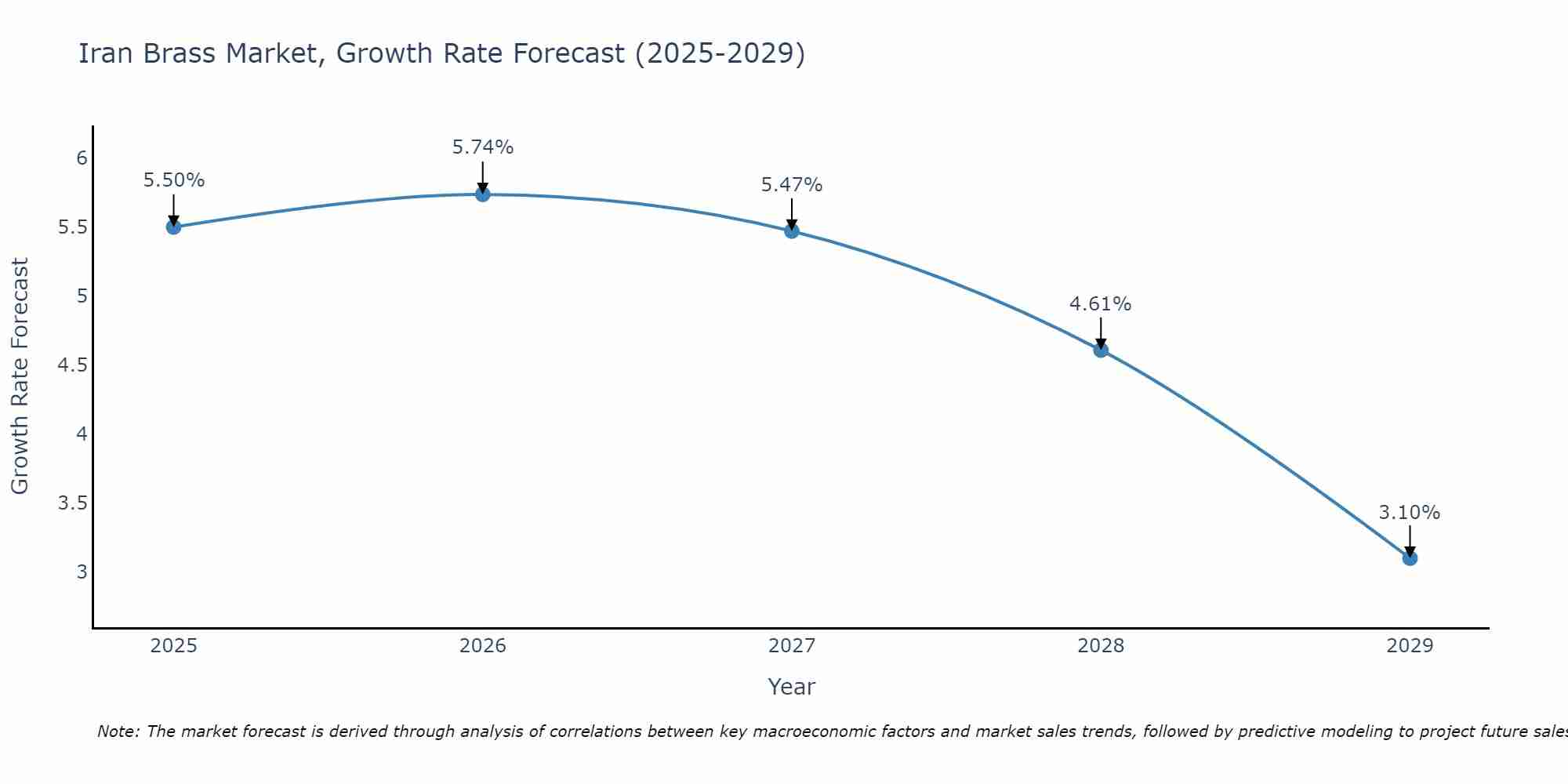 Iran Brass Market Growth Rate