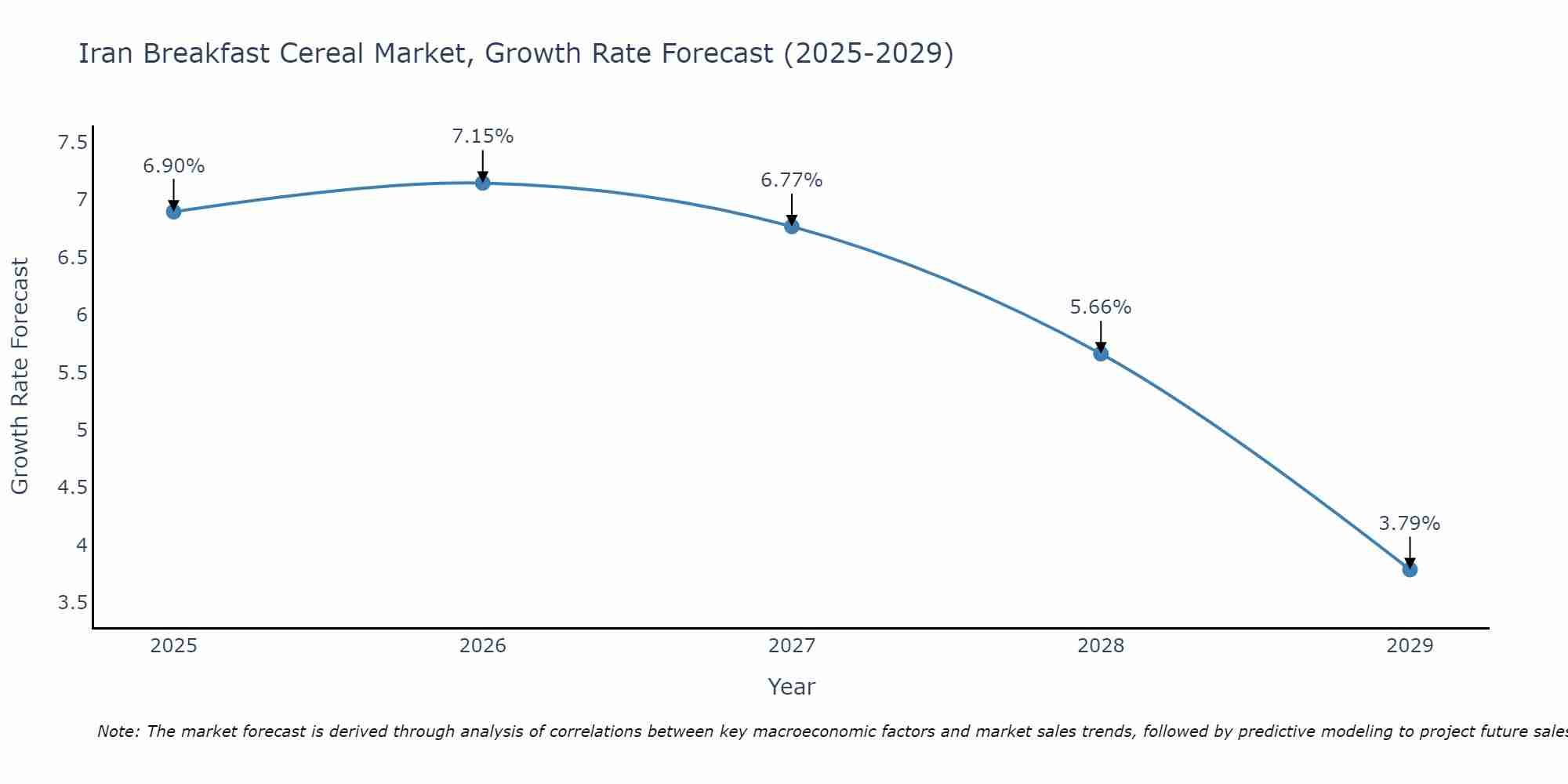 Iran Breakfast Cereal Market Size Growth Rate