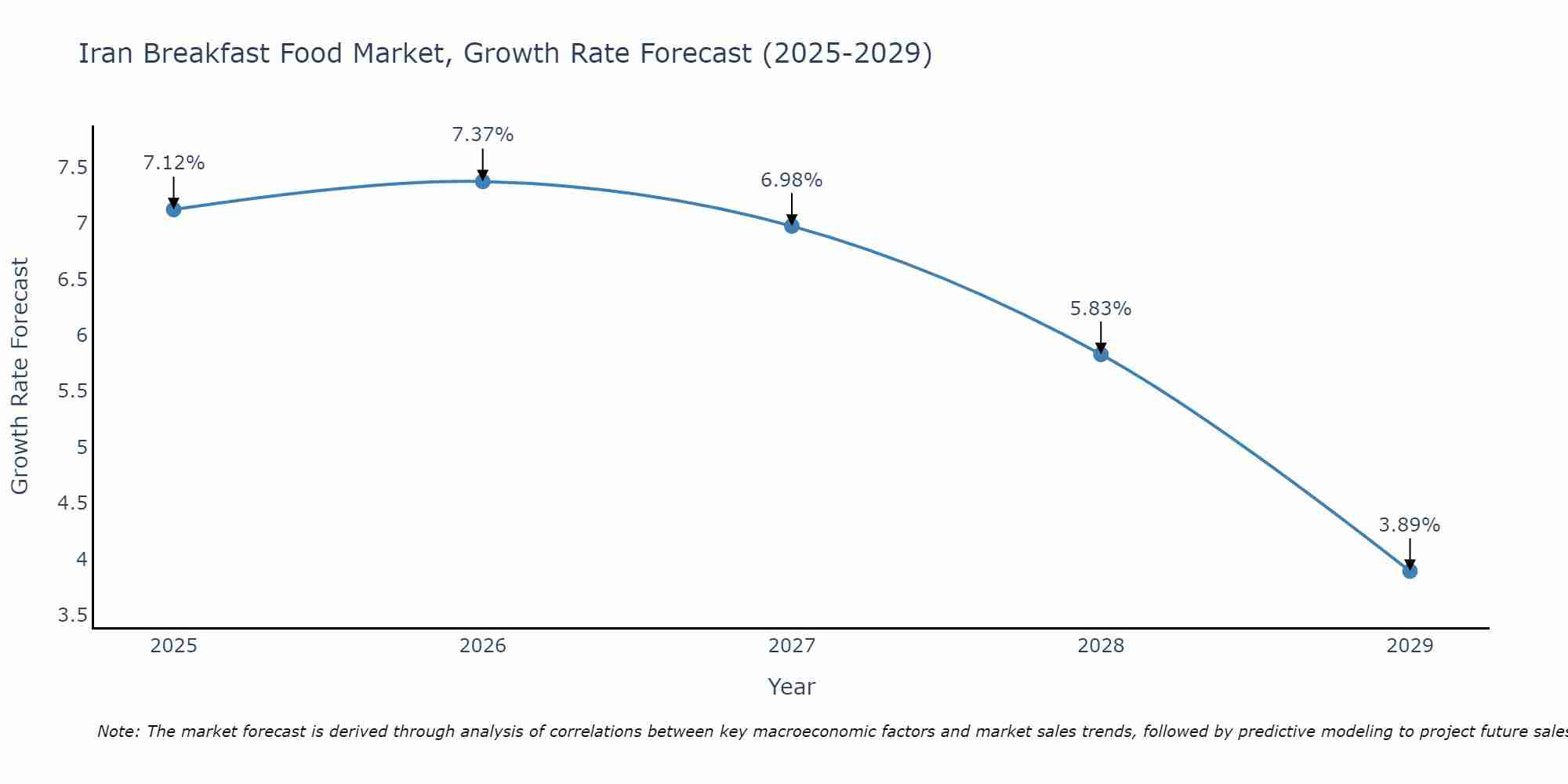 Iran Breakfast Food Market Growth Rate