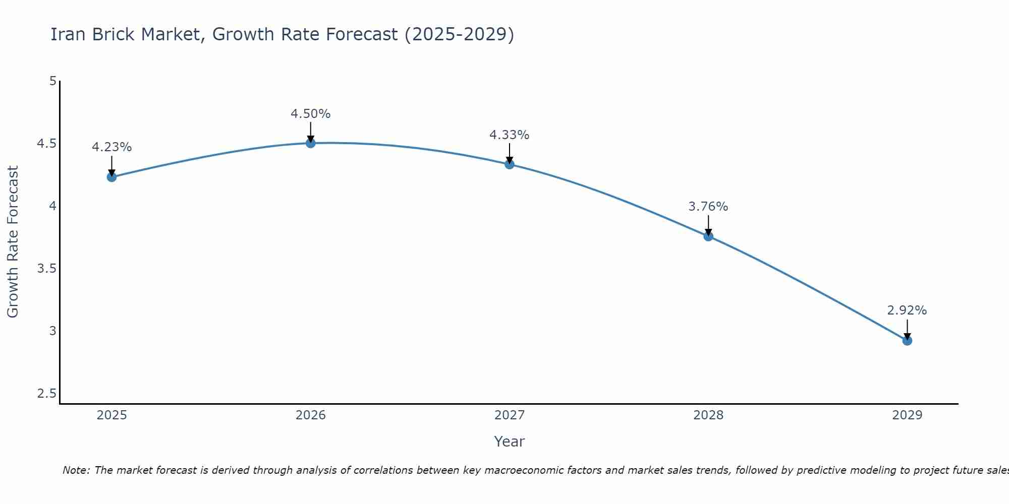 Iran Brick Market Growth Rate