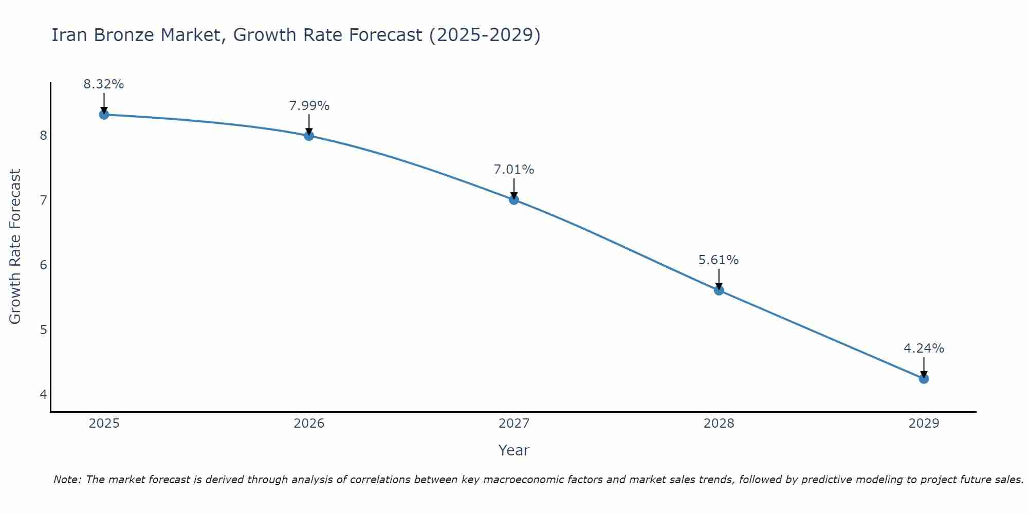 Iran Bronze Market Growth Rate