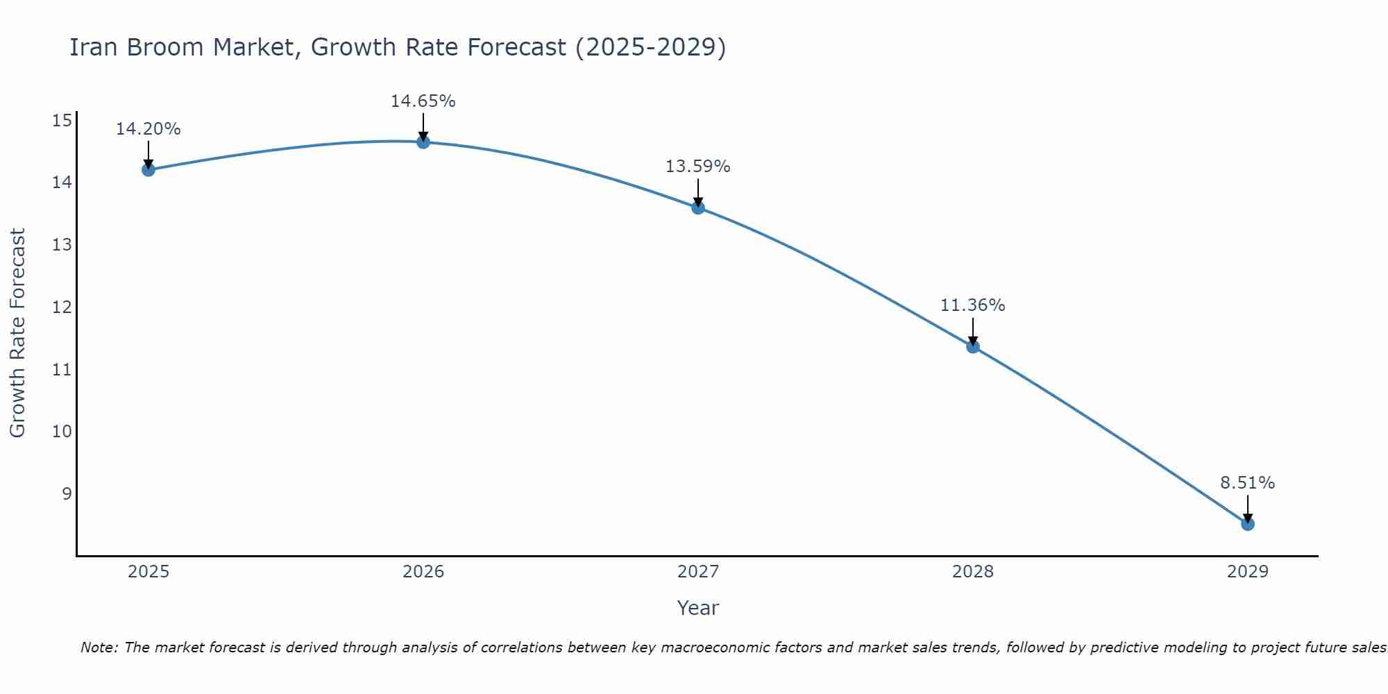 Iran Broom Market Growth Rate