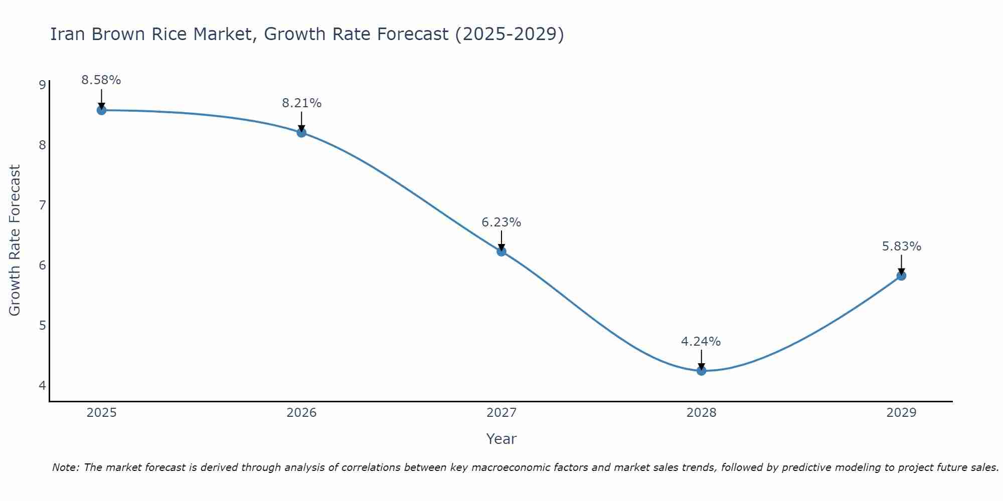 Iran Brown Rice Market Growth Rate