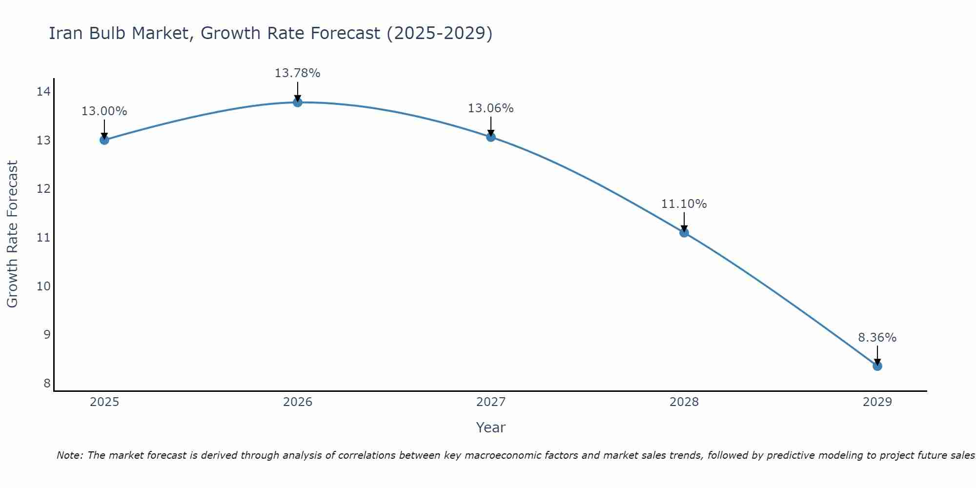 Iran Bulb Market Growth Rate