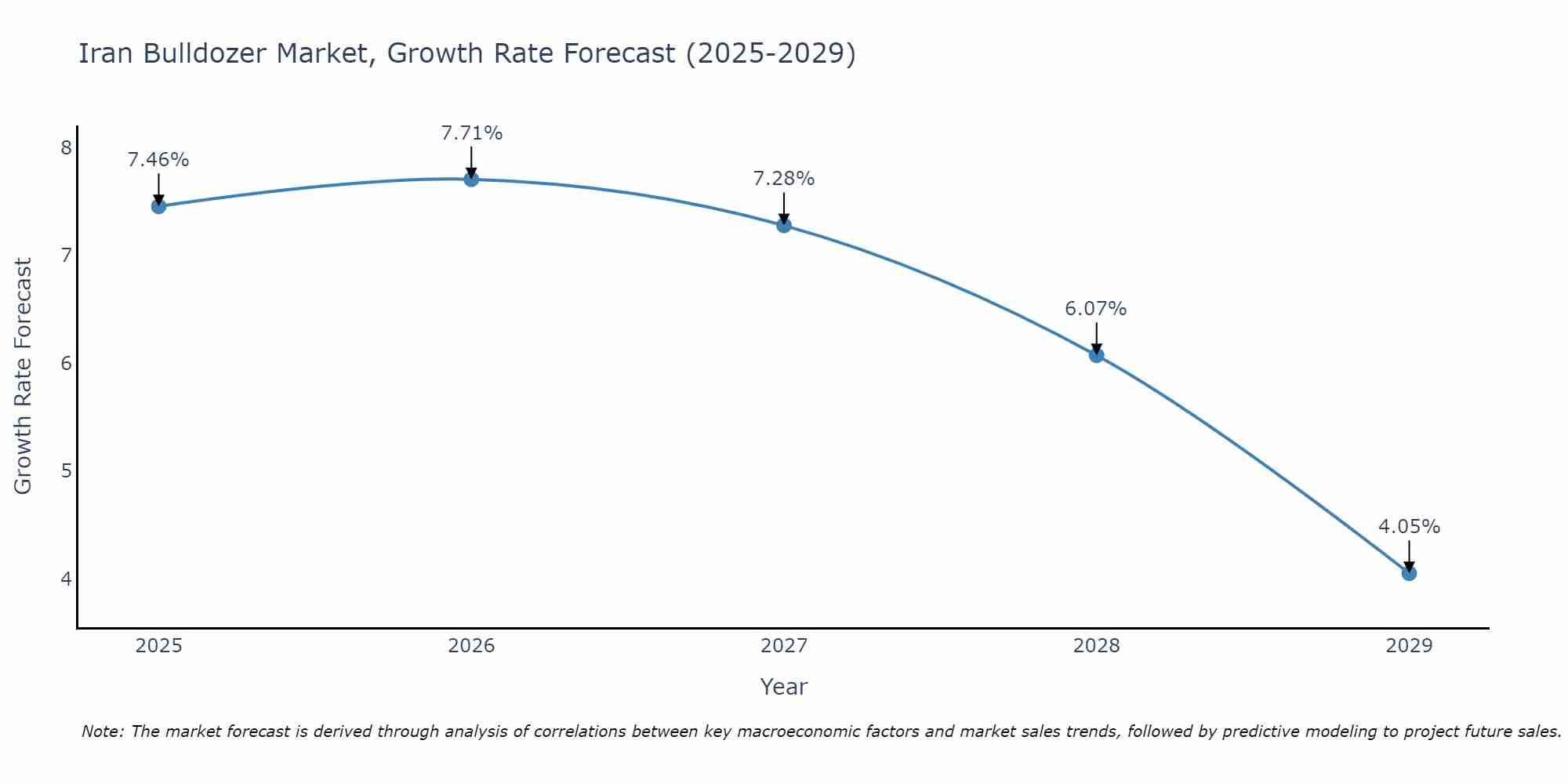 Iran Bulldozer Market Growth Rate