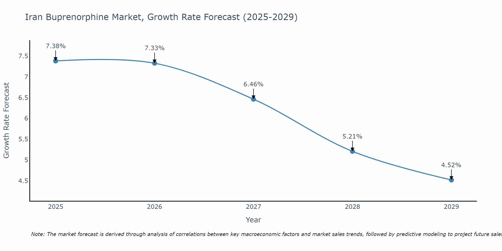 Iran Buprenorphine Market Growth Rate