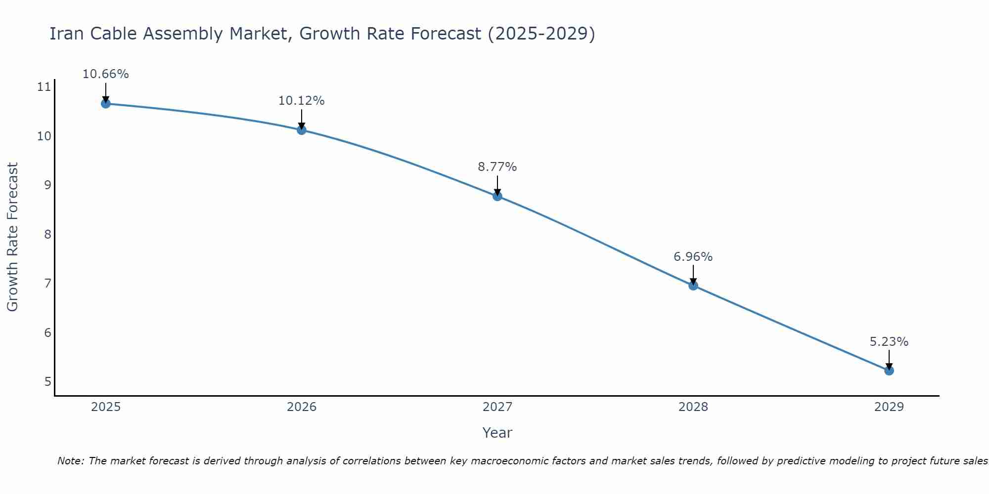 Iran Cable Assembly Market Growth Rate