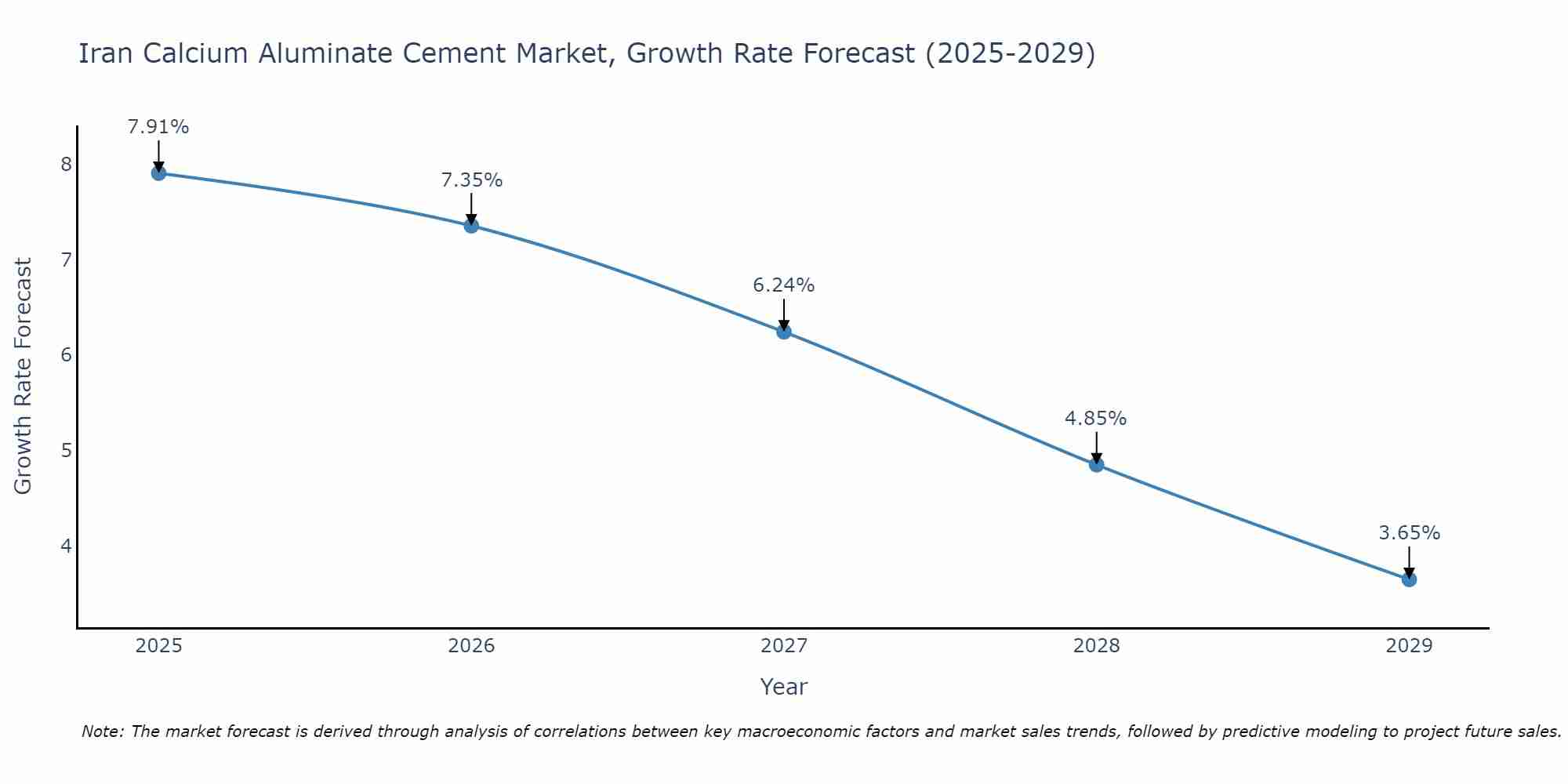 Iran Calcium Aluminate Cement Market Growth Rate