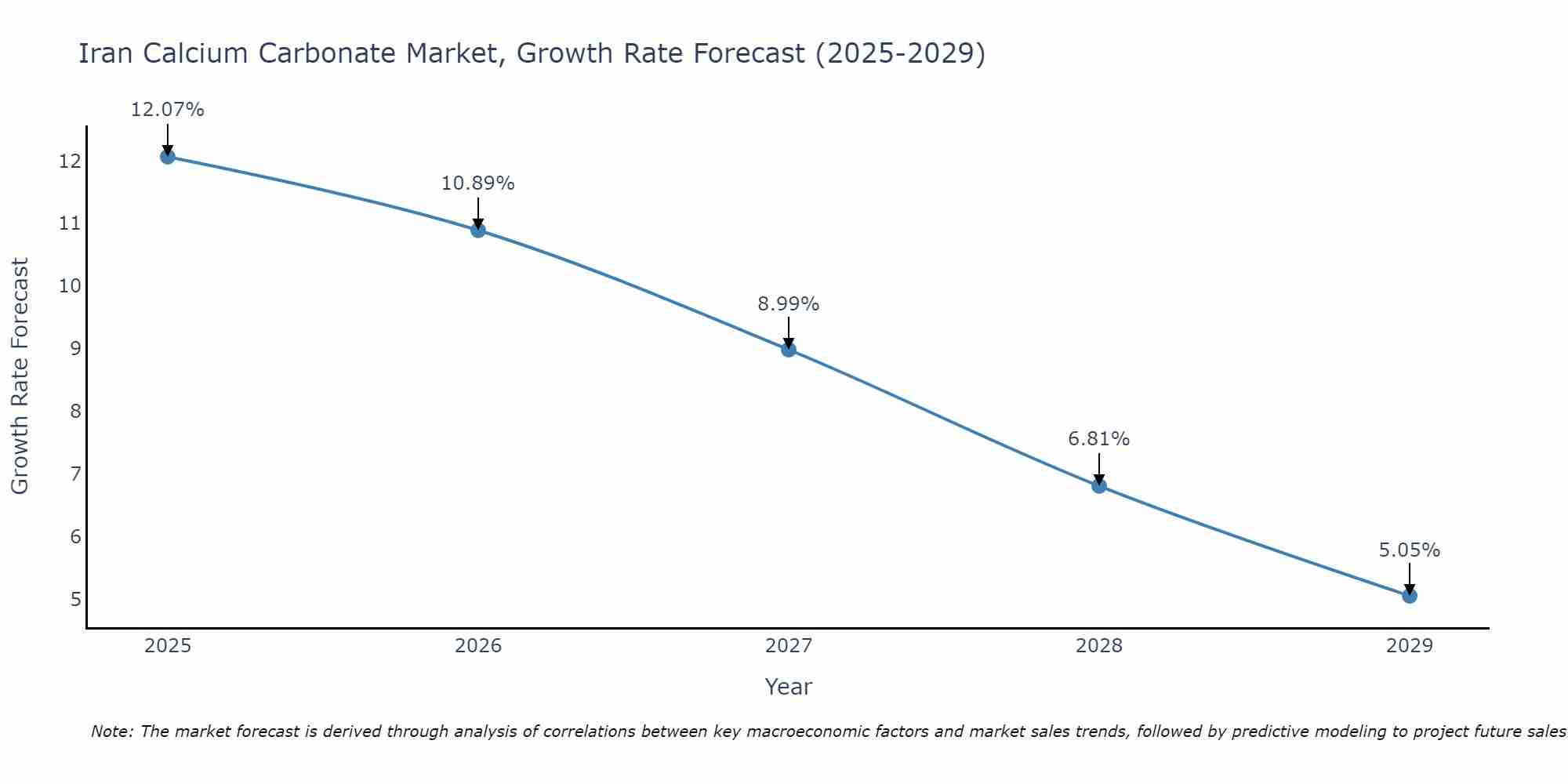 Iran Calcium Carbonate Market Size Growth Rate