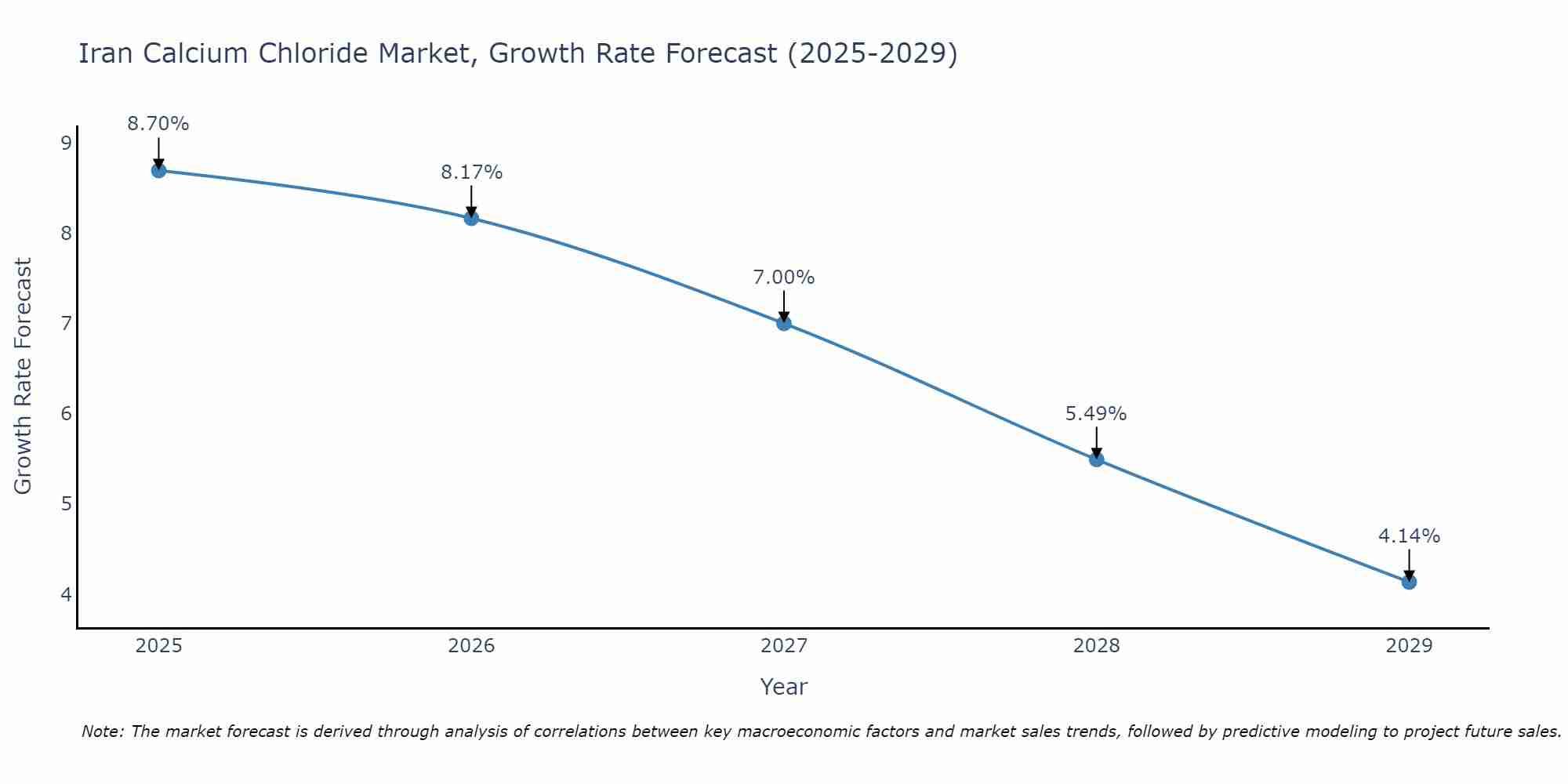 Iran Calcium Chloride Market Growth Rate