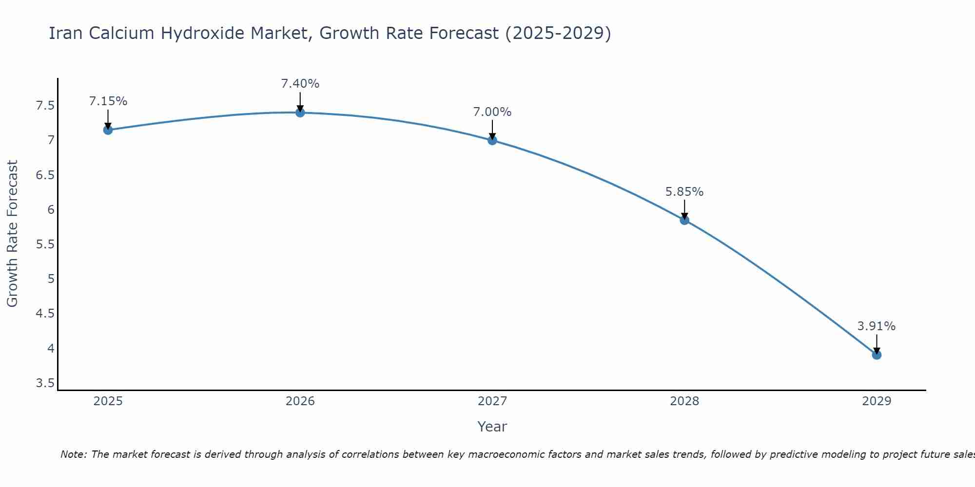 Iran Calcium Hydroxide Market Growth Rate