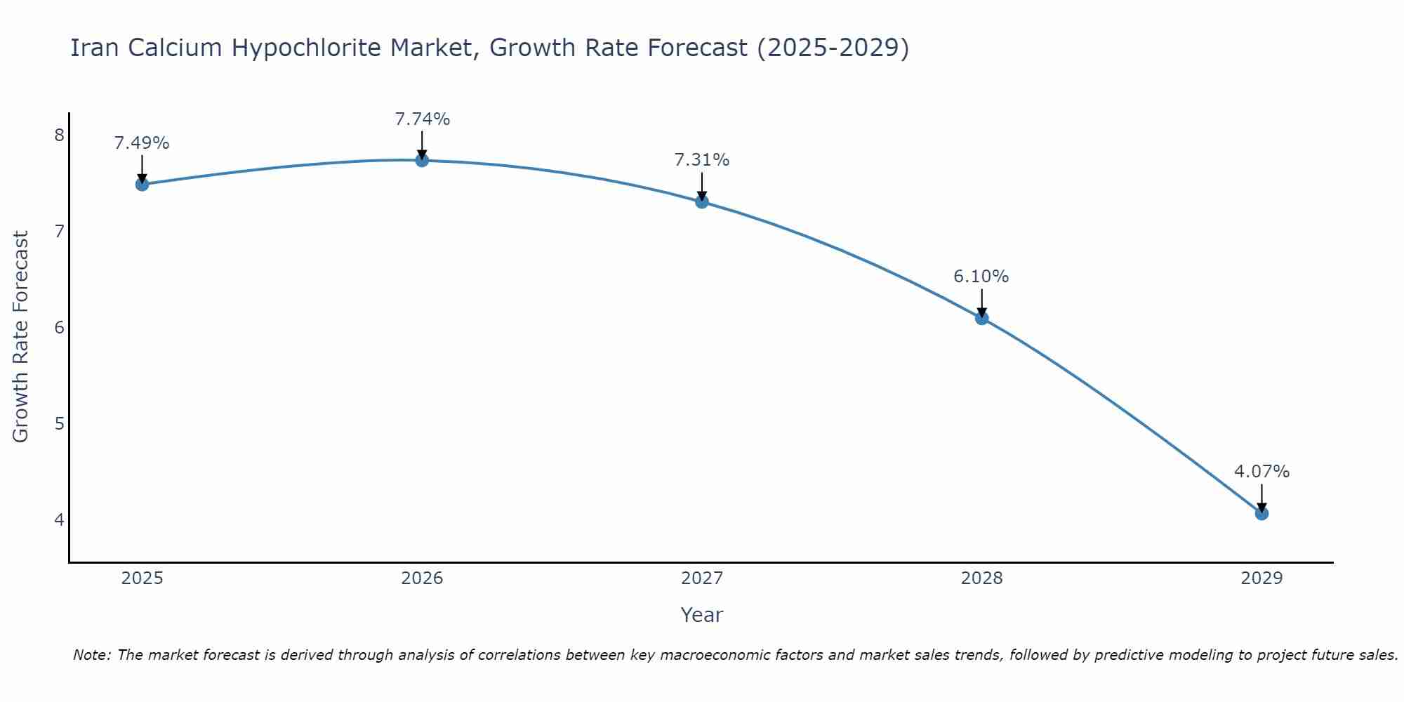 Iran Calcium Hypochlorite Market Size Growth Rate