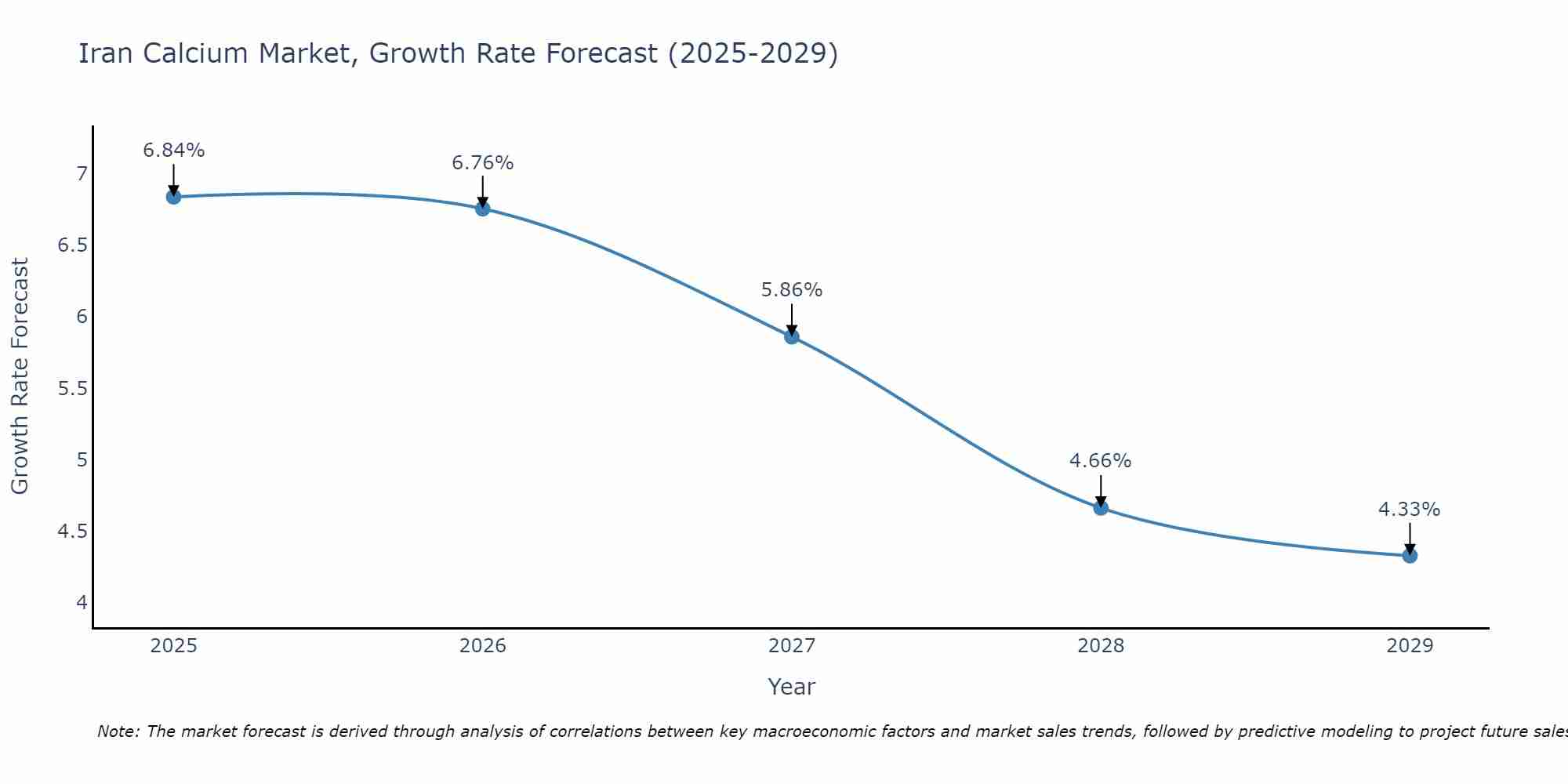 Iran Calcium Market Growth Rate