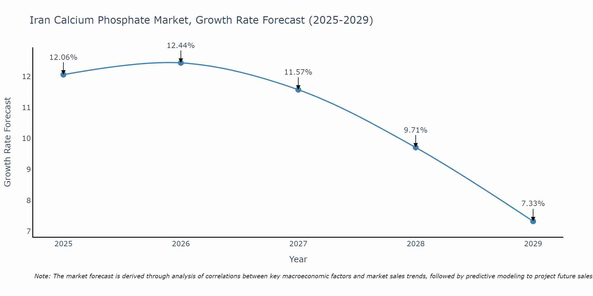Iran Calcium Phosphate Market Growth Rate