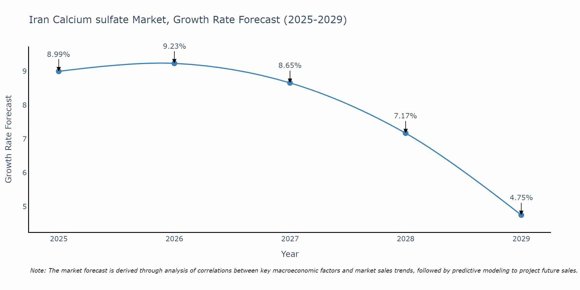 Iran Calcium sulfate Market Growth Rate