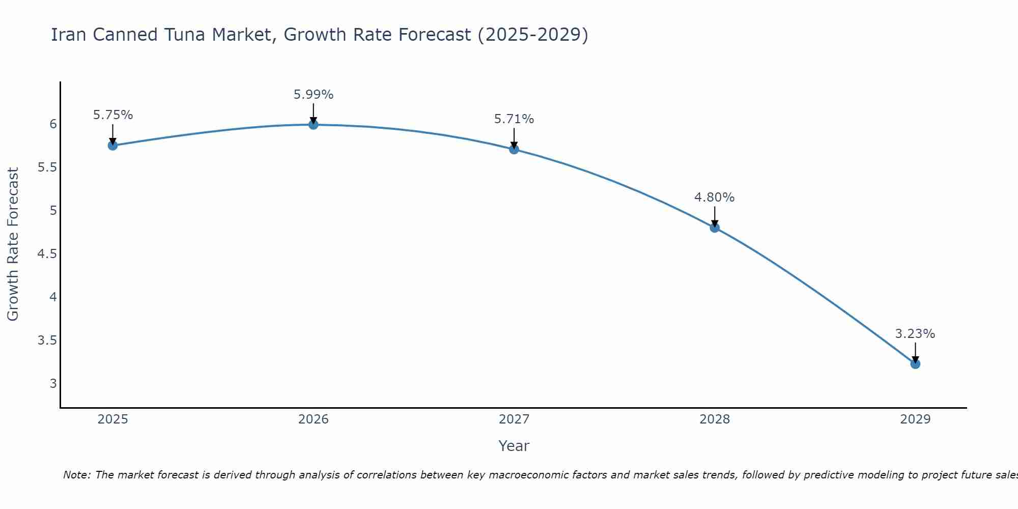 Iran Canned Tuna Market Growth Rate