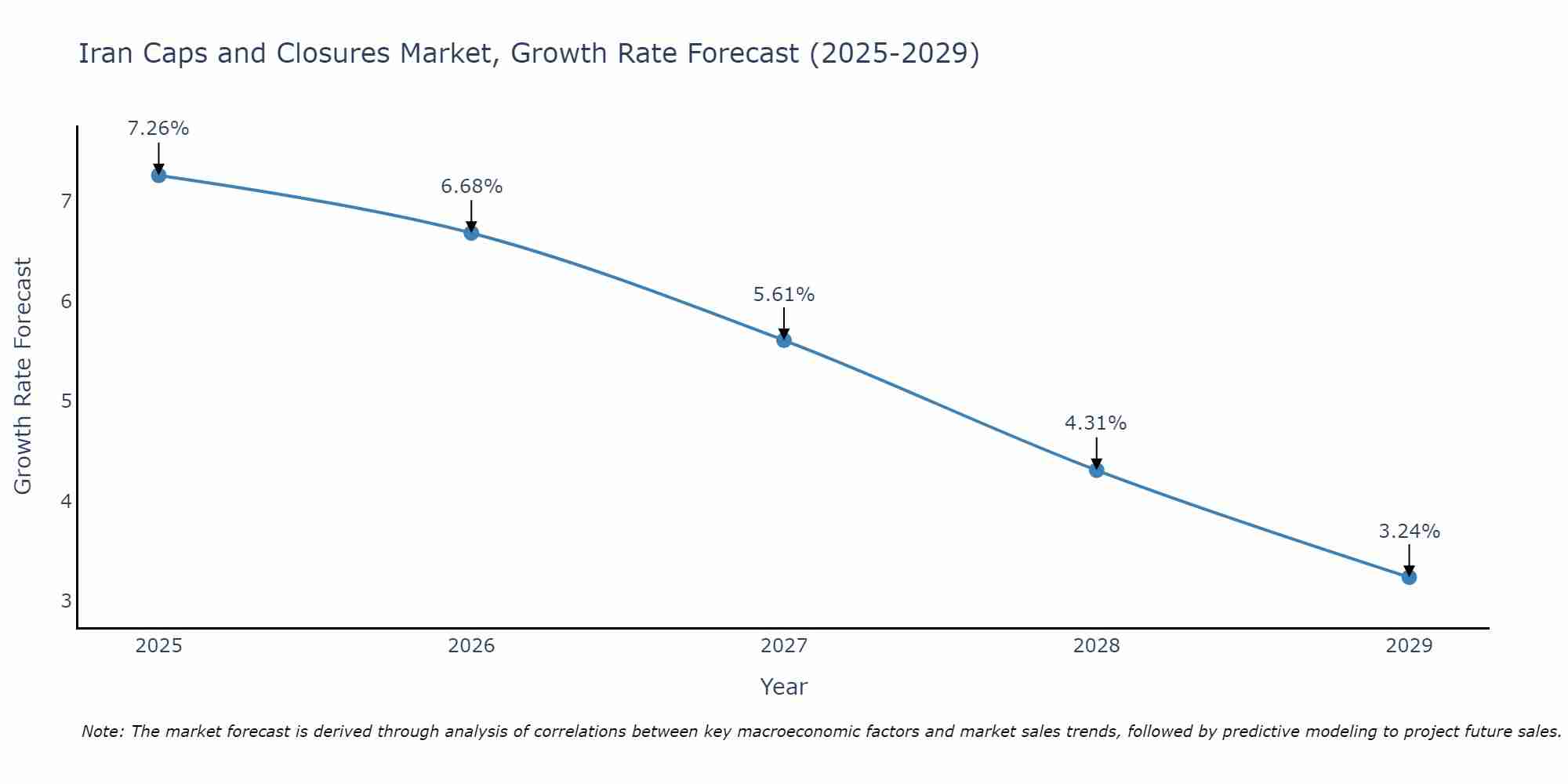 Iran Caps and Closures Market Growth Rate