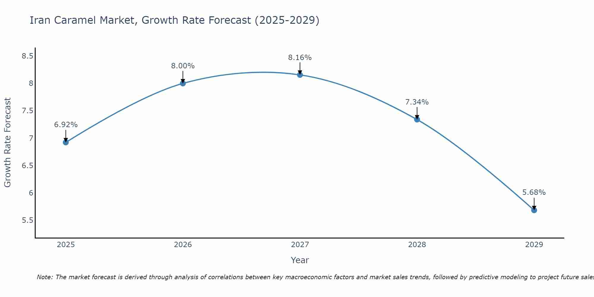 Iran Caramel Market Growth Rate