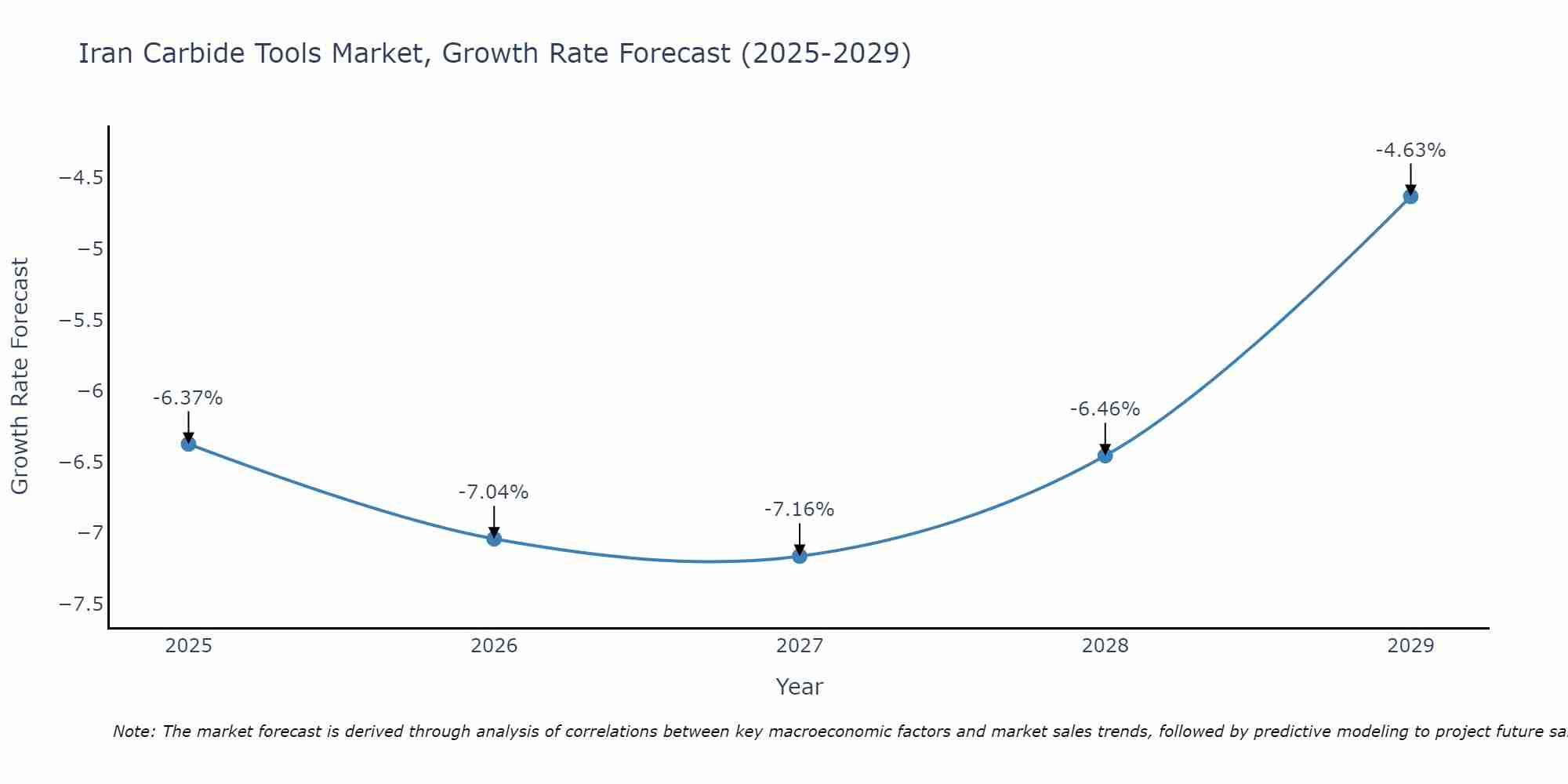 Iran Carbide Tools Market Growth Rate