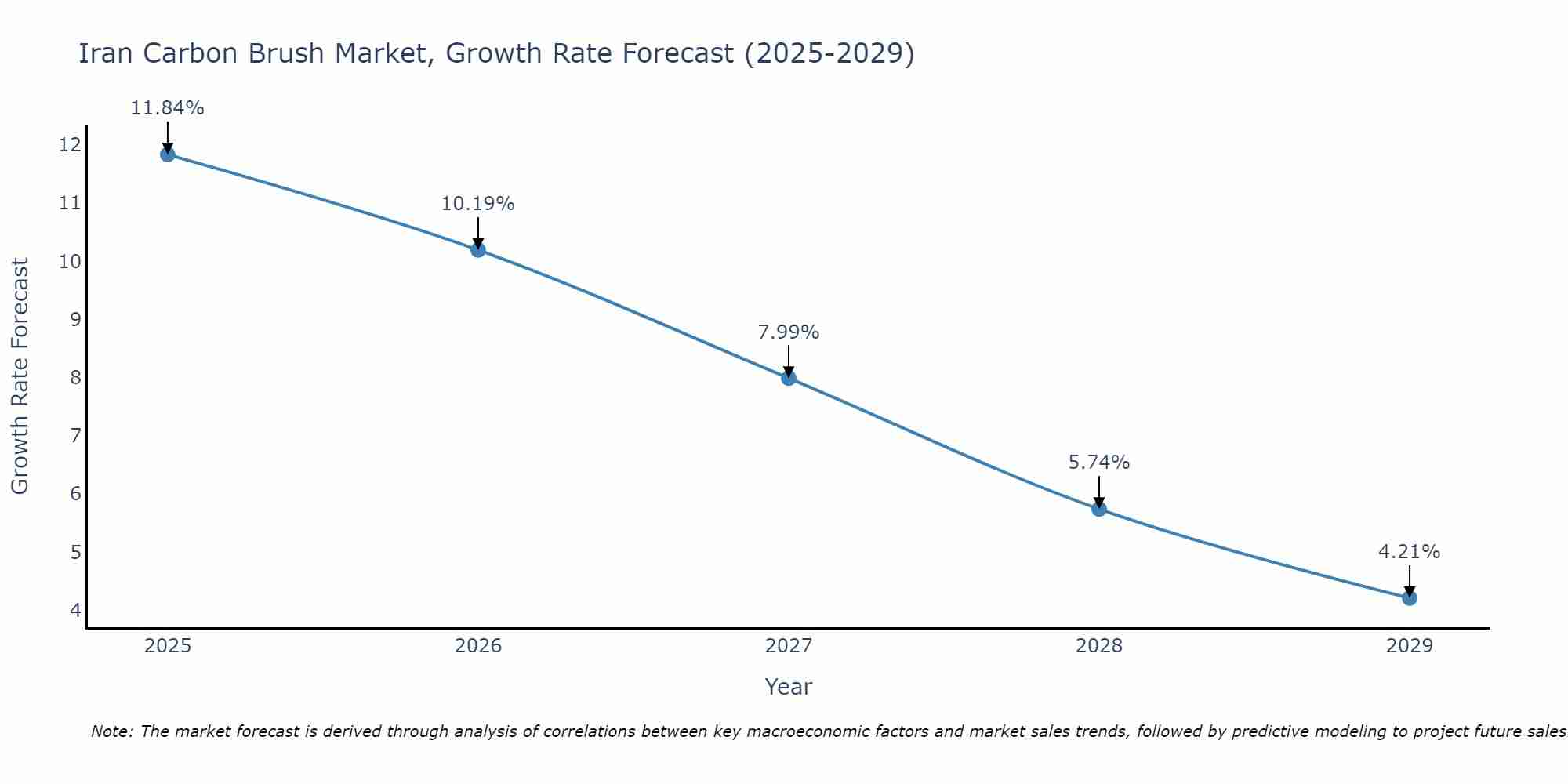 Iran Carbon Brush Market Growth Rate