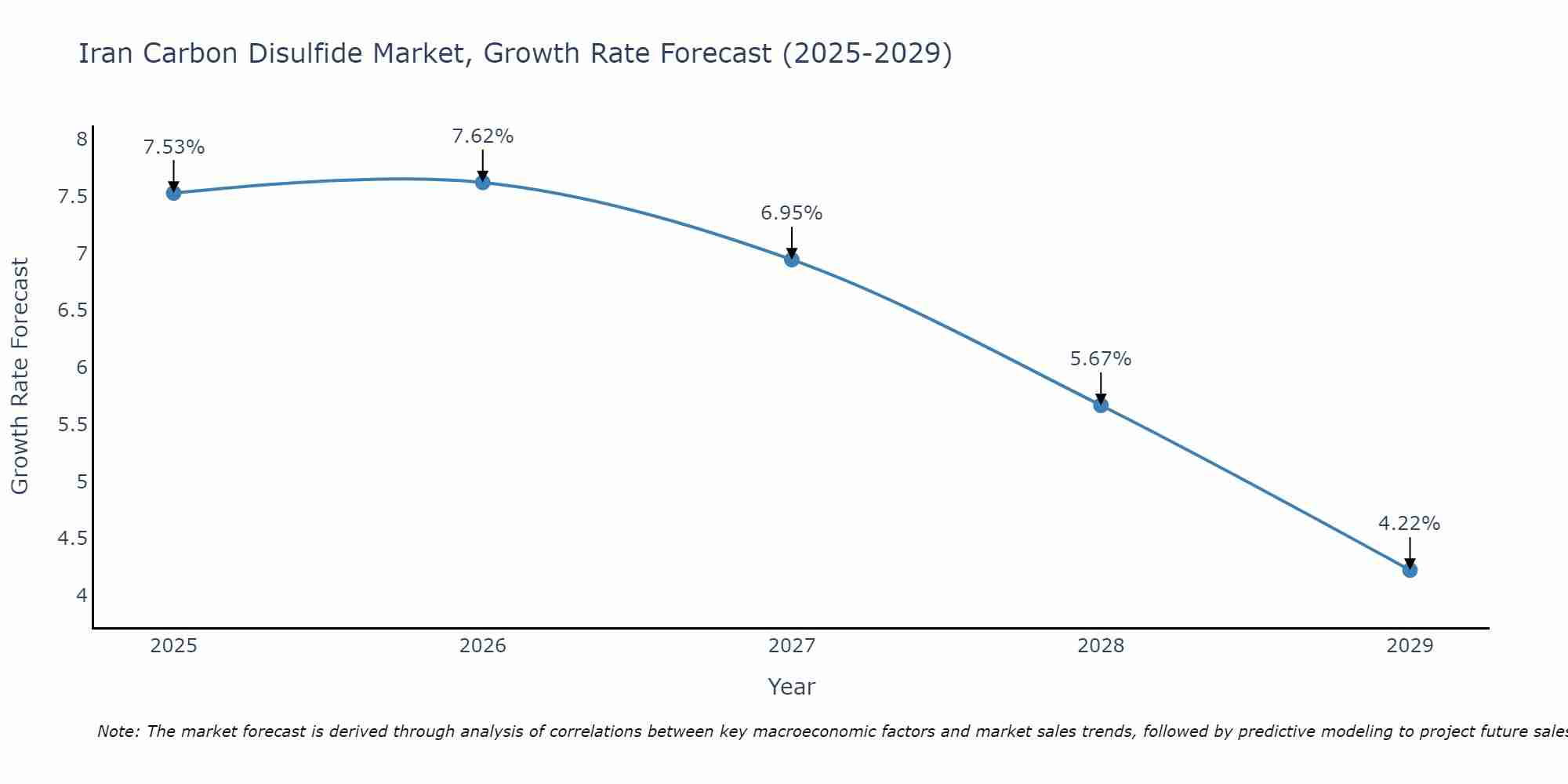 Iran Carbon Disulfide Market Growth Rate